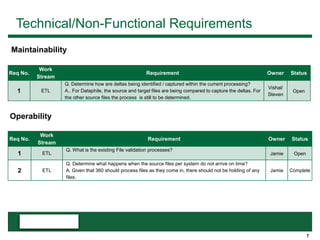 7
Technical/Non-Functional Requirements
Req No.
Work
Stream
Requirement Owner Status
1 ETL
Q. Determine how are deltas being identified / captured within the current processing?
A.. For Dataphile, the source and target files are being compared to capture the deltas. For
the other source files the process is still to be determined.
Vishal/
Steven
Open
Maintainability
Operability
Req No.
Work
Stream
Requirement Owner Status
1 ETL
Q. What is the existing File validation processes?
Jamie Open
2 ETL
Q. Determine what happens when the source files per system do not arrive on time?
A. Given that 360 should process files as they come in, there should not be holding of any
files.
Jamie Complete
 