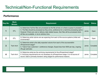 8
Technical/Non-Functional Requirements
Performance
Req No.
Work
Stream
Requirement Owner Status
1 ETL
Q. Determine if all the files are processed as the file arrives or is there a queue in process?
A. The files should be processed as they arrive, preference for a real-time processing option.
However if there are cost or delivery date related issues, then files will be processed when
all files are available, or at an arbitrary time.
Jamie Open
2 ETL
Q. Determine what volume are we expecting from each of the source systems (initial and
incremental)?
Steven Open
3 Tech Arch
Q. Determine what is the daily expected volume from each of the sources/within
ePresentment stage?
A. Total of new customers + preference changes. Expect less than 5000 per day, ongoing.
(Rough estimate)
Jamie Complete
4 Tech Arch
Q. Determine what are the archiving requirements for the ePresentment stage?
A. Archiving requirements are not necessary for ePresentment stage. It is not source of
record. Data is primarily transient; being staged for performance reasons.
Jamie Complete
 