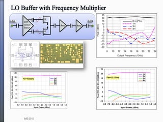 F1
F2
Amp
Diff.
Active
Balun
Amp
LO/4 LO/2
Fin=10.5GHz
-10
-5
0
5
10
15
20
25
-8.0 -7.0 -6.0 -5.0 -4.0 -3.0 -2.0 -1.0 0.0 1.0 2.0 3.0 4.0
Input Power (dBm)
Pout[1H,2H,3H,4H](dBm)
1H
2H
3H
4H
Fin=11.5 GHz
-10
-5
0
5
10
15
20
25
-8.0 -7.0 -6.0 -5.0 -4.0 -3.0 -2.0 -1.0 0.0 1.0 2.0 3.0 4.0
Input Power (dBm)
Pout[1H,2H,3H,4H](dBm)
1H
2H
3H
4H
IMS-2010
 