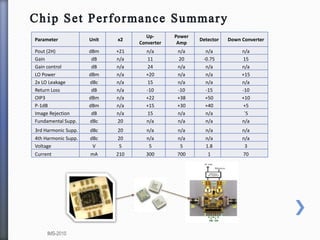 Parameter Unit x2
Up-
Converter
Power
Amp
Detector Down Converter
Pout (2H) dBm +21 n/a n/a n/a n/a
Gain dB n/a 11 20 -0.75 15
Gain control dB n/a 24 n/a n/a n/a
LO Power dBm n/a +20 n/a n/a +15
2x LO Leakage dBc n/a 15 n/a n/a n/a
Return Loss dB n/a -10 -10 -15 -10
OIP3 dBm n/a +22 +38 +50 +10
P-1dB dBm n/a +15 +30 +40 +5
Image Rejection dB n/a 15 n/a n/a `5
Fundamental Supp. dBc 20 n/a n/a n/a n/a
3rd Harmonic Supp. dBc 20 n/a n/a n/a n/a
4th Harmonic Supp. dBc 20 n/a n/a n/a n/a
Voltage V 5 5 5 1.8 3
Current mA 210 300 700 1 70
IMS-2010
 