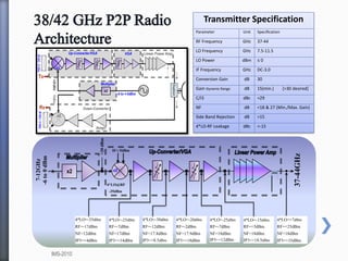 x2
+20dBm
x2
4*LO=-35dBm
RF=-17dBm
NF=12dBm
IP3=+4dBm
4*LO=-25dBm
RF=-7dBm
NF=17dBm
IP3=+14dBm
4*LO=-30dBm
RF=-12dBm
NF=17.8dBm
IP3=+8.5dBm
4*LO=-20dBm
RF=-2dBm
NF=17.9dBm
IP3=+18dBm
4*LO=-25dBm
RF=-7dBm
NF=18dBm
IP3=+12dBm
4*LO=-15dBm
RF=+5dBm
NF=18dBm
IP3=+18.5dBm
4*LO=+7dBm
RF=+25dBm
NF=18dBm
IP3=+35dBm
-6to0dBm
IF=-5dBm
4*LO@RF
-35dBm
7-12GHz
37-44GHz
Transmitter Specification
Parameter Unit Specification
RF Frequency GHz 37-44
LO Frequency GHz 7.5-11.5
LO Power dBm ≤ 0
IF Frequency GHz DC-3.0
Conversion Gain dB 30
Gain Dynamic Range dB 15(min.) [>30 desired]
C/I3 dBc <29
NF dB <18 & 27 (Min./Max. Gain)
Side Band Rejection dB >15
4*LO-RF Leakage dBc <-15
IMS-2010
 