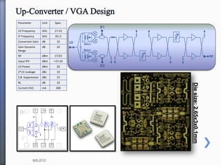 IF1
IF2
Balun
Balun
RF
LO
Parameter Unit Spec.
LO Frequency GHz 17-23
IF Frequency GHz DC-5
Conversion Gain dB 10
Gain Dynamic
Range
dB 24
NF dBm 17/23
Input IP3 dBm +7/+16
LO Power dBm 20
2*LO Leakage dBc 10
S.B. Suppression dBc 15
RL dB 10
Current (5V) mA 300
Diesize:2.65x3x0.1mm
IMS-2010
 