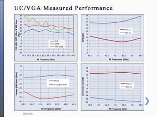 -22
-18
-14
-10
-6
-2
2
6
10
14
18
40.5 41 41.5 42 42.5 43 43.5
ConversionGain(dB)
RF Frequency (GHz)
Max. G.
Min. G.
0
2
4
6
8
10
12
14
16
18
20
22
24
40.5 41 41.5 42 42.5 43 43.5
IIP3(dB)
RF Frequency (GHz)
Max. G.
Min. G.
-20
-15
-10
-5
0
5
10
15
20
25
30
35
40
24.5 26.5 28.5 30.5 32.5 34.5 36.5 38.5 40.5 42.5 44.5
C.G.(dB),OIP3(dBm)&SSBSupp.
(dBc)
RF Frequency (GHz)
C.G.
OIP3
SSB Supp.
-40
-35
-30
-25
-20
-15
-10
-5
0
40.5 41.0 41.5 42.0 42.5 43.0 43.5
Power@RF-Port(dBm)
RF Frequency (GHz)
RFout
2*LO@RF-Port
IMS-2010
 