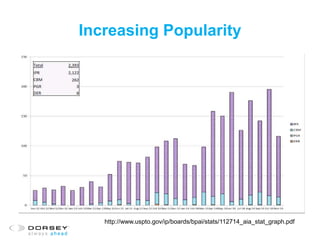 Increasing Popularity
http://www.uspto.gov/ip/boards/bpai/stats/112714_aia_stat_graph.pdf
 