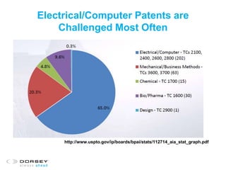 Electrical/Computer Patents are
Challenged Most Often
http://www.uspto.gov/ip/boards/bpai/stats/112714_aia_stat_graph.pdf
 
