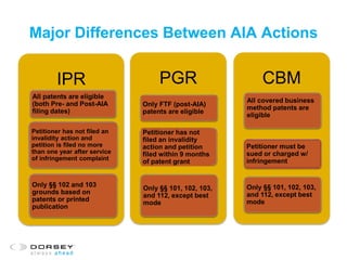 Major Differences Between AIA Actions
IPR PGR CBM
All patents are eligible
(both Pre- and Post-AIA
filing dates)
Petitioner has not filed an
invalidity action and
petition is filed no more
than one year after service
of infringement complaint
Only §§ 102 and 103
grounds based on
patents or printed
publication
Only FTF (post-AIA)
patents are eligible
Petitioner has not
filed an invalidity
action and petition
filed within 9 months
of patent grant
Only §§ 101, 102, 103,
and 112, except best
mode
All covered business
method patents are
eligible
Petitioner must be
sued or charged w/
infringement
Only §§ 101, 102, 103,
and 112, except best
mode
 