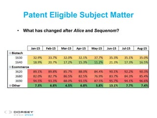 Patent Eligible Subject Matter
• What has changed after Alice and Sequenom?
 