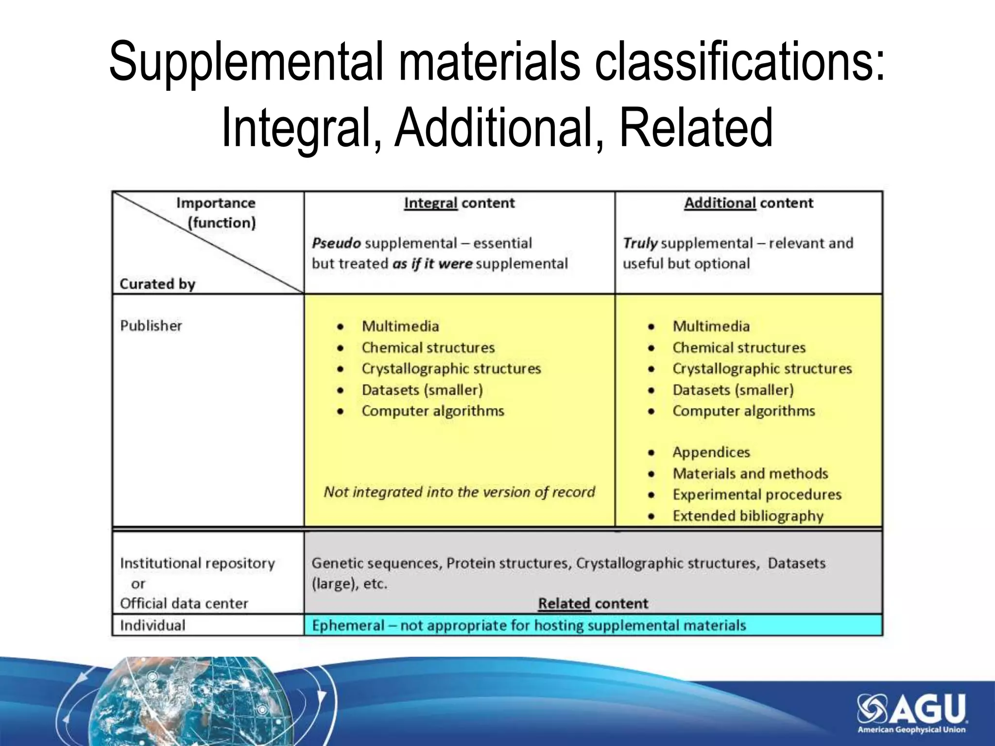 Supplemental materials classifications:
Integral, Additional, Related
 