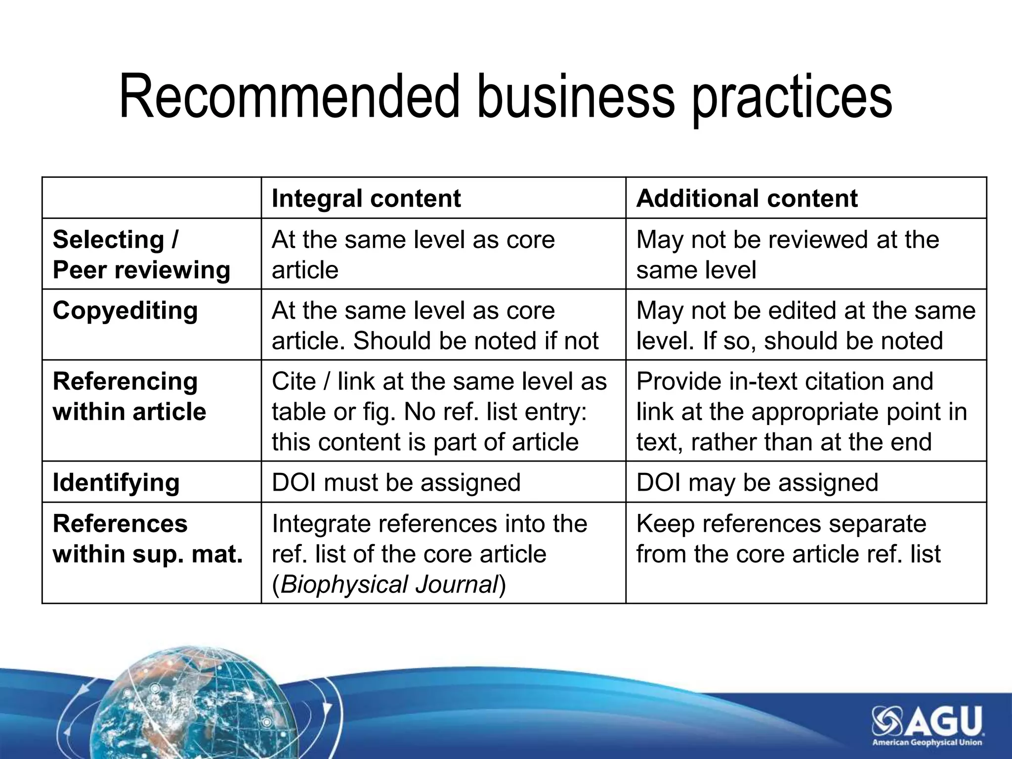 Recommended business practices
Integral content Additional content
Selecting /
Peer reviewing
At the same level as core
article
May not be reviewed at the
same level
Copyediting At the same level as core
article. Should be noted if not
May not be edited at the same
level. If so, should be noted
Referencing
within article
Cite / link at the same level as
table or fig. No ref. list entry:
this content is part of article
Provide in-text citation and
link at the appropriate point in
text, rather than at the end
Identifying DOI must be assigned DOI may be assigned
References
within sup. mat.
Integrate references into the
ref. list of the core article
(Biophysical Journal)
Keep references separate
from the core article ref. list
 