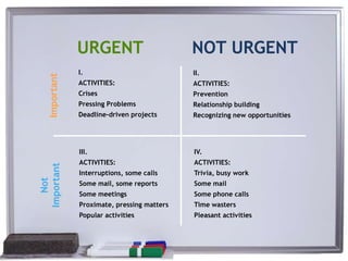 This Presentation Contains Proprietary Work of NRS Media, Inc.
and cannot be used without expressed consent from company.
I.
ACTIVITIES:
Crises
Pressing Problems
Deadline-driven projects
II.
ACTIVITIES:
Prevention
Relationship building
Recognizing new opportunities
III.
ACTIVITIES:
Interruptions, some calls
Some mail, some reports
Some meetings
Proximate, pressing matters
Popular activities
IV.
ACTIVITIES:
Trivia, busy work
Some mail
Some phone calls
Time wasters
Pleasant activities
URGENT NOT URGENTImportant
Not
Important
 