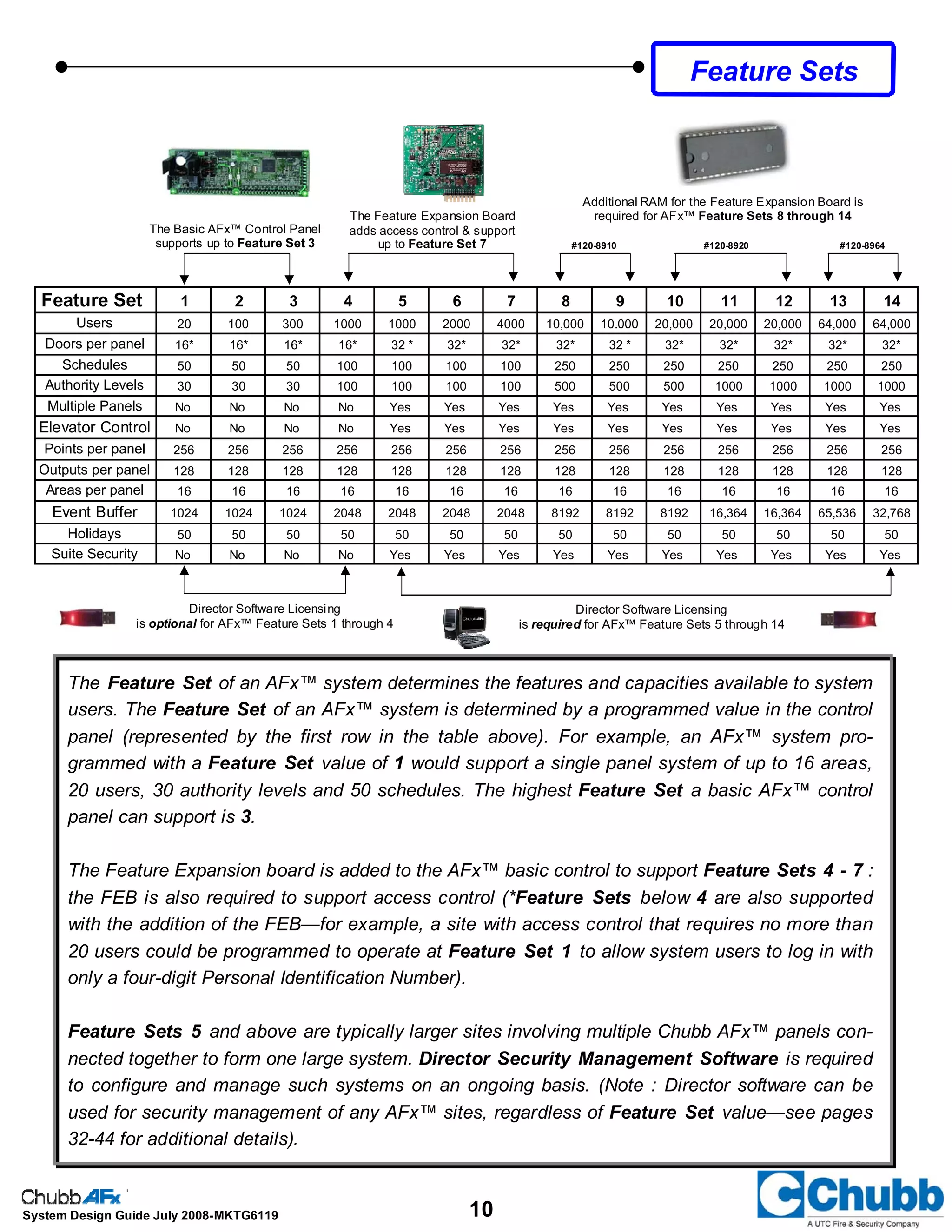 10System Design Guide July 2008-MKTG6119
The Feature Set of an AFx™ system determines the features and capacities available to system
users. The Feature Set of an AFx™ system is determined by a programmed value in the control
panel (represented by the first row in the table above). For example, an AFx™ system pro-
grammed with a Feature Set value of 1 would support a single panel system of up to 16 areas,
20 users, 30 authority levels and 50 schedules. The highest Feature Set a basic AFx™ control
panel can support is 3.
The Feature Expansion board is added to the AFx™ basic control to support Feature Sets 4 - 7 :
the FEB is also required to support access control (*Feature Sets below 4 are also supported
with the addition of the FEB—for example, a site with access control that requires no more than
20 users could be programmed to operate at Feature Set 1 to allow system users to log in with
only a four-digit Personal Identification Number).
Feature Sets 5 and above are typically larger sites involving multiple Chubb AFx™ panels con-
nected together to form one large system. Director Security Management Software is required
to configure and manage such systems on an ongoing basis. (Note : Director software can be
used for security management of any AFx™ sites, regardless of Feature Set value—see pages
32-44 for additional details).
Feature Sets
Feature Set 1 2 3 4 5 6 7 8 9 10 11 12 13 14
Users 20 100 300 1000 1000 2000 4000 10,000 10.000 20,000 20,000 20,000 64,000 64,000
Doors per panel 16* 16* 16* 16* 32 * 32* 32* 32* 32 * 32* 32* 32* 32* 32*
Schedules 50 50 50 100 100 100 100 250 250 250 250 250 250 250
Authority Levels 30 30 30 100 100 100 100 500 500 500 1000 1000 1000 1000
Multiple Panels No No No No Yes Yes Yes Yes Yes Yes Yes Yes Yes Yes
Elevator Control No No No No Yes Yes Yes Yes Yes Yes Yes Yes Yes Yes
Points per panel 256 256 256 256 256 256 256 256 256 256 256 256 256 256
Outputs per panel 128 128 128 128 128 128 128 128 128 128 128 128 128 128
Areas per panel 16 16 16 16 16 16 16 16 16 16 16 16 16 16
Event Buffer 1024 1024 1024 2048 2048 2048 2048 8192 8192 8192 16,364 16,364 65,536 32,768
Holidays 50 50 50 50 50 50 50 50 50 50 50 50 50 50
Suite Security No No No No Yes Yes Yes Yes Yes Yes Yes Yes Yes Yes
The Basic AFx™ Control Panel
supports up to Feature Set 3
The Feature Expansion Board
adds access control & support
up to Feature Set 7
Additional RAM for the Feature Expansion Board is
required for AFx™ Feature Sets 8 through 14
Director Software Licensing
is required for AFx™ Feature Sets 5 through 14
Director Software Licensing
is optional for AFx™ Feature Sets 1 through 4
#120-8910 #120-8920 #120-8964
 