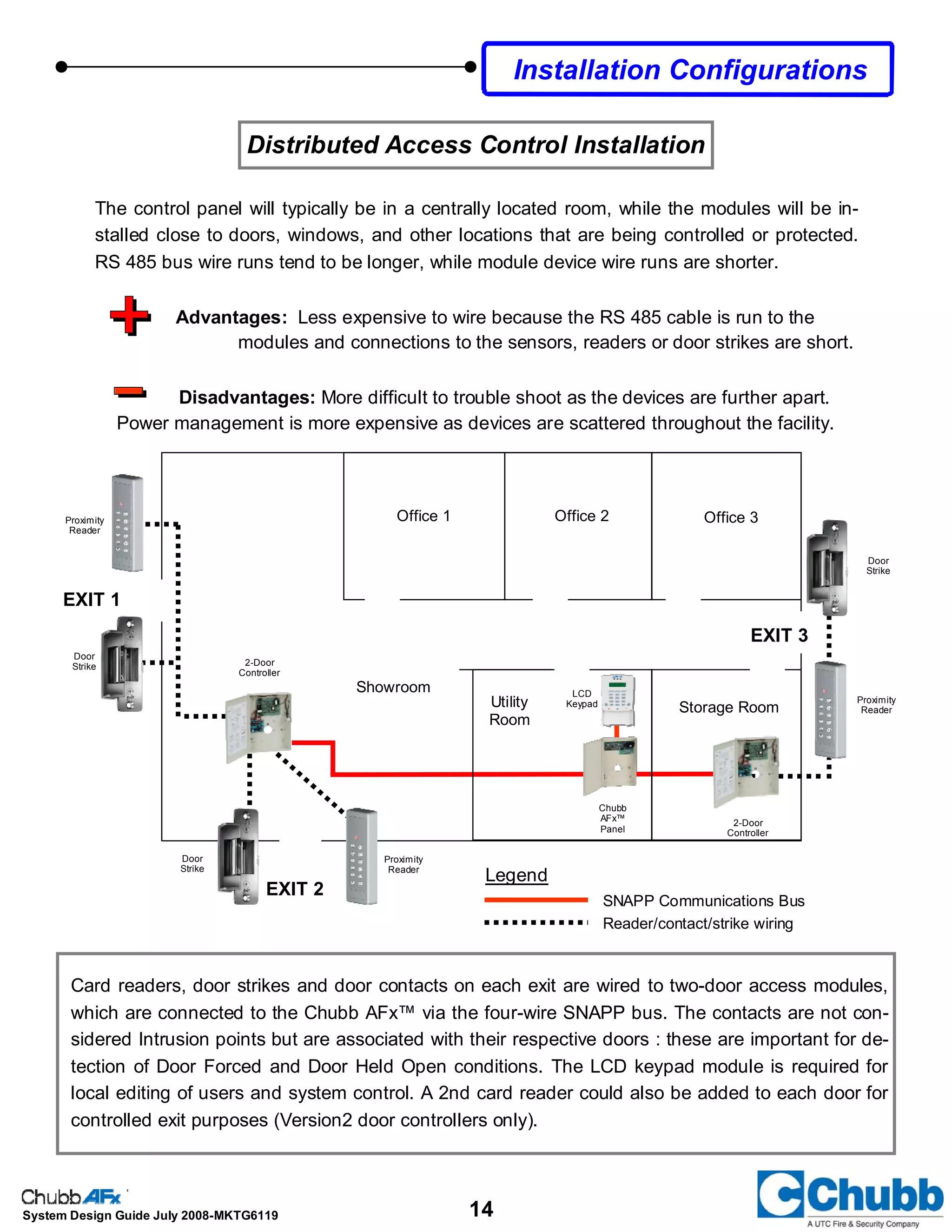 14System Design Guide July 2008-MKTG6119
Distributed Access Control Installation
The control panel will typically be in a centrally located room, while the modules will be in-
stalled close to doors, windows, and other locations that are being controlled or protected.
RS 485 bus wire runs tend to be longer, while module device wire runs are shorter.
Advantages: Less expensive to wire because the RS 485 cable is run to the
modules and connections to the sensors, readers or door strikes are short.
Disadvantages: More difficult to trouble shoot as the devices are further apart.
Power management is more expensive as devices are scattered throughout the facility.
Office 1 Office 2 Office 3
Storage RoomUtility
Room
Showroom
Legend
SNAPP Communications Bus
Reader/contact/strike wiring
EXIT 1
EXIT 2
EXIT 3
Card readers, door strikes and door contacts on each exit are wired to two-door access modules,
which are connected to the Chubb AFx™ via the four-wire SNAPP bus. The contacts are not con-
sidered Intrusion points but are associated with their respective doors : these are important for de-
tection of Door Forced and Door Held Open conditions. The LCD keypad module is required for
local editing of users and system control. A 2nd card reader could also be added to each door for
controlled exit purposes (Version2 door controllers only).
Chubb
AFx™
Panel
Door
Strike
Proximity
Reader
Door
Strike
Door
Strike
Proximity
Reader
2-Door
Controller
2-Door
Controller
Proximity
Reader
LCD
Keypad
Installation Configurations
 