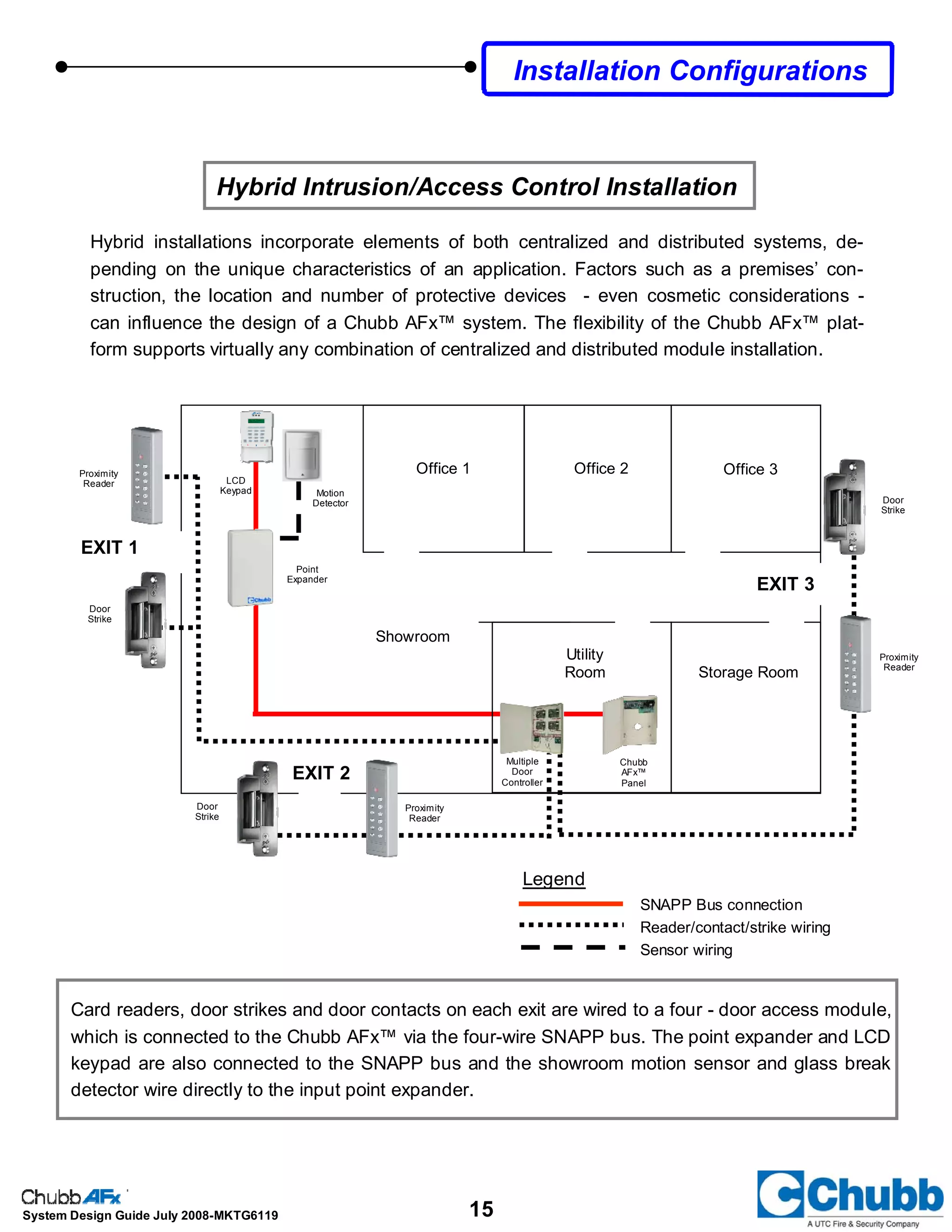 15System Design Guide July 2008-MKTG6119
Hybrid Intrusion/Access Control Installation
Hybrid installations incorporate elements of both centralized and distributed systems, de-
pending on the unique characteristics of an application. Factors such as a premises’ con-
struction, the location and number of protective devices - even cosmetic considerations -
can influence the design of a Chubb AFx™ system. The flexibility of the Chubb AFx™ plat-
form supports virtually any combination of centralized and distributed module installation.
Office 1 Office 2 Office 3
Storage Room
Utility
Room
Showroom
Legend
SNAPP Bus connection
Reader/contact/strike wiring
Sensor wiring
EXIT 1
EXIT 2
EXIT 3
Card readers, door strikes and door contacts on each exit are wired to a four - door access module,
which is connected to the Chubb AFx™ via the four-wire SNAPP bus. The point expander and LCD
keypad are also connected to the SNAPP bus and the showroom motion sensor and glass break
detector wire directly to the input point expander.
Chubb
AFx™
Panel
Door
Strike
Proximity
Reader
Door
Strike
Proximity
Reader
Point
Expander
Motion
Detector
LCD
Keypad
Multiple
Door
Controller
Door
Strike
Proximity
Reader
Installation Configurations
 