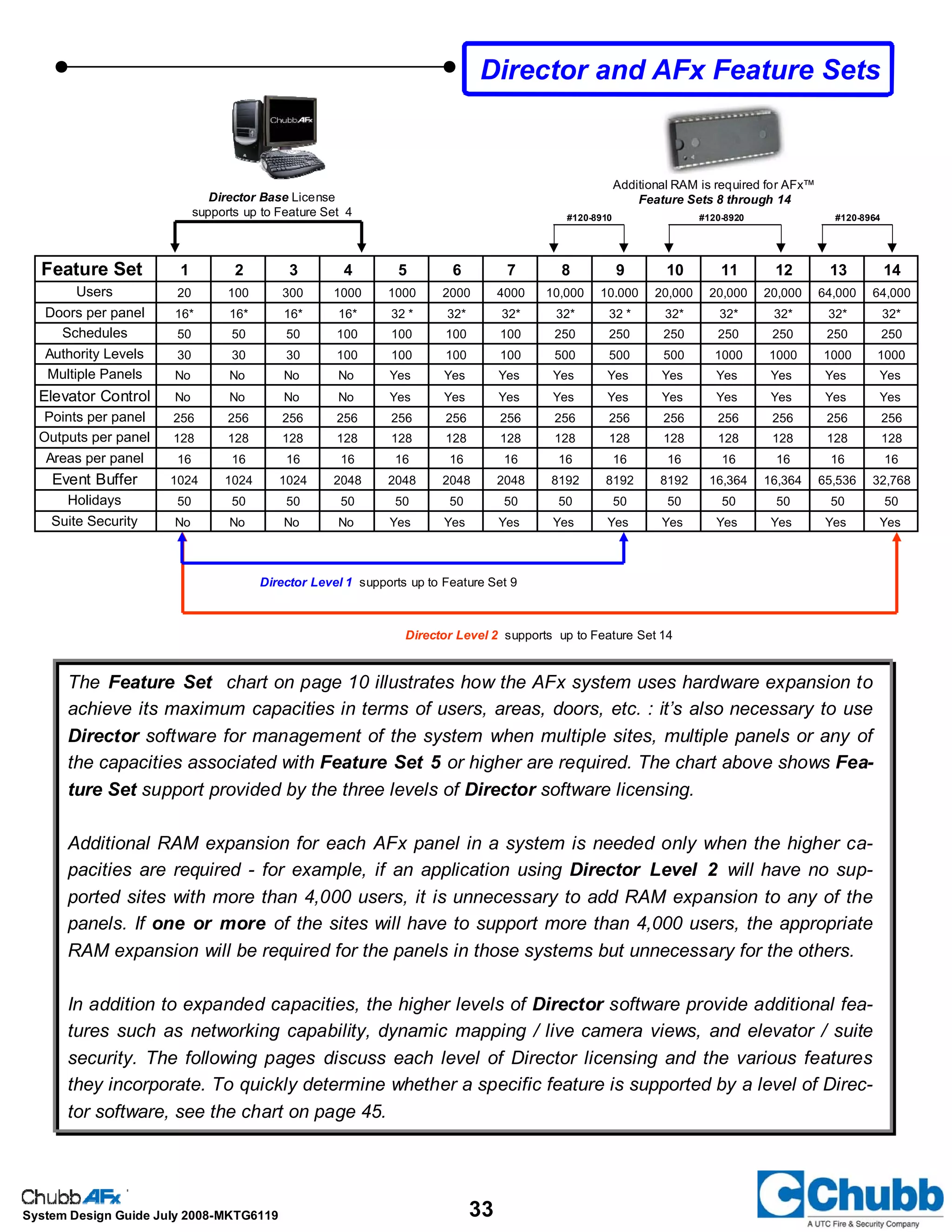 33System Design Guide July 2008-MKTG6119
The Feature Set chart on page 10 illustrates how the AFx system uses hardware expansion to
achieve its maximum capacities in terms of users, areas, doors, etc. : it’s also necessary to use
Director software for management of the system when multiple sites, multiple panels or any of
the capacities associated with Feature Set 5 or higher are required. The chart above shows Fea-
ture Set support provided by the three levels of Director software licensing.
Additional RAM expansion for each AFx panel in a system is needed only when the higher ca-
pacities are required - for example, if an application using Director Level 2 will have no sup-
ported sites with more than 4,000 users, it is unnecessary to add RAM expansion to any of the
panels. If one or more of the sites will have to support more than 4,000 users, the appropriate
RAM expansion will be required for the panels in those systems but unnecessary for the others.
In addition to expanded capacities, the higher levels of Director software provide additional fea-
tures such as networking capability, dynamic mapping / live camera views, and elevator / suite
security. The following pages discuss each level of Director licensing and the various features
they incorporate. To quickly determine whether a specific feature is supported by a level of Direc-
tor software, see the chart on page 45.
Director and AFx Feature Sets
Feature Set 1 2 3 4 5 6 7 8 9 10 11 12 13 14
Users 20 100 300 1000 1000 2000 4000 10,000 10.000 20,000 20,000 20,000 64,000 64,000
Doors per panel 16* 16* 16* 16* 32 * 32* 32* 32* 32 * 32* 32* 32* 32* 32*
Schedules 50 50 50 100 100 100 100 250 250 250 250 250 250 250
Authority Levels 30 30 30 100 100 100 100 500 500 500 1000 1000 1000 1000
Multiple Panels No No No No Yes Yes Yes Yes Yes Yes Yes Yes Yes Yes
Elevator Control No No No No Yes Yes Yes Yes Yes Yes Yes Yes Yes Yes
Points per panel 256 256 256 256 256 256 256 256 256 256 256 256 256 256
Outputs per panel 128 128 128 128 128 128 128 128 128 128 128 128 128 128
Areas per panel 16 16 16 16 16 16 16 16 16 16 16 16 16 16
Event Buffer 1024 1024 1024 2048 2048 2048 2048 8192 8192 8192 16,364 16,364 65,536 32,768
Holidays 50 50 50 50 50 50 50 50 50 50 50 50 50 50
Suite Security No No No No Yes Yes Yes Yes Yes Yes Yes Yes Yes Yes
Director Level 2 supports up to Feature Set 14
Director Level 1 supports up to Feature Set 9
Additional RAM is required for AFx™
Feature Sets 8 through 14
#120-8910 #120-8920 #120-8964
Director Base License
supports up to Feature Set 4
 