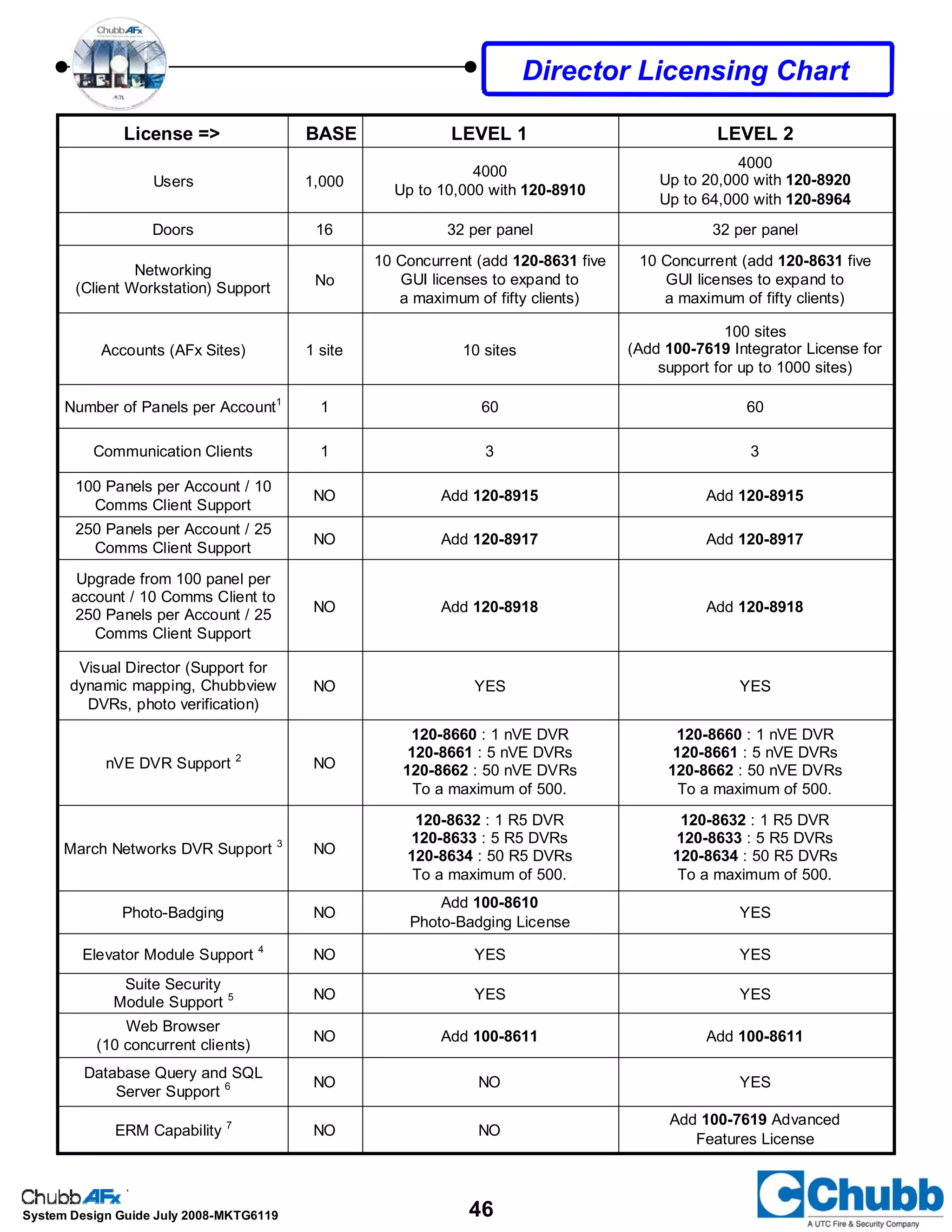 46System Design Guide July 2008-MKTG6119
License => BASE LEVEL 1 LEVEL 2
Users 1,000
4000
Up to 10,000 with 120-8910
4000
Up to 20,000 with 120-8920
Up to 64,000 with 120-8964
Doors 16 32 per panel 32 per panel
Networking
(Client Workstation) Support
No
10 Concurrent (add 120-8631 five
GUI licenses to expand to
a maximum of fifty clients)
10 Concurrent (add 120-8631 five
GUI licenses to expand to
a maximum of fifty clients)
Accounts (AFx Sites) 1 site 10 sites
100 sites
(Add 100-7619 Integrator License for
support for up to 1000 sites)
Number of Panels per Account1
1 60 60
Communication Clients 1 3 3
100 Panels per Account / 10
Comms Client Support
NO Add 120-8915 Add 120-8915
250 Panels per Account / 25
Comms Client Support
NO Add 120-8917 Add 120-8917
Upgrade from 100 panel per
account / 10 Comms Client to
250 Panels per Account / 25
Comms Client Support
NO Add 120-8918 Add 120-8918
Visual Director (Support for
dynamic mapping, Chubbview
DVRs, photo verification)
NO YES YES
nVE DVR Support 2
NO
120-8660 : 1 nVE DVR
120-8661 : 5 nVE DVRs
120-8662 : 50 nVE DVRs
To a maximum of 500.
120-8660 : 1 nVE DVR
120-8661 : 5 nVE DVRs
120-8662 : 50 nVE DVRs
To a maximum of 500.
March Networks DVR Support 3
NO
120-8632 : 1 R5 DVR
120-8633 : 5 R5 DVRs
120-8634 : 50 R5 DVRs
To a maximum of 500.
120-8632 : 1 R5 DVR
120-8633 : 5 R5 DVRs
120-8634 : 50 R5 DVRs
To a maximum of 500.
Photo-Badging NO
Add 100-8610
Photo-Badging License
YES
Elevator Module Support 4
NO YES YES
Suite Security
Module Support 5 NO YES YES
Web Browser
(10 concurrent clients)
NO Add 100-8611 Add 100-8611
Database Query and SQL
Server Support 6 NO NO YES
ERM Capability 7
NO NO
Add 100-7619 Advanced
Features License
Director Licensing Chart
 