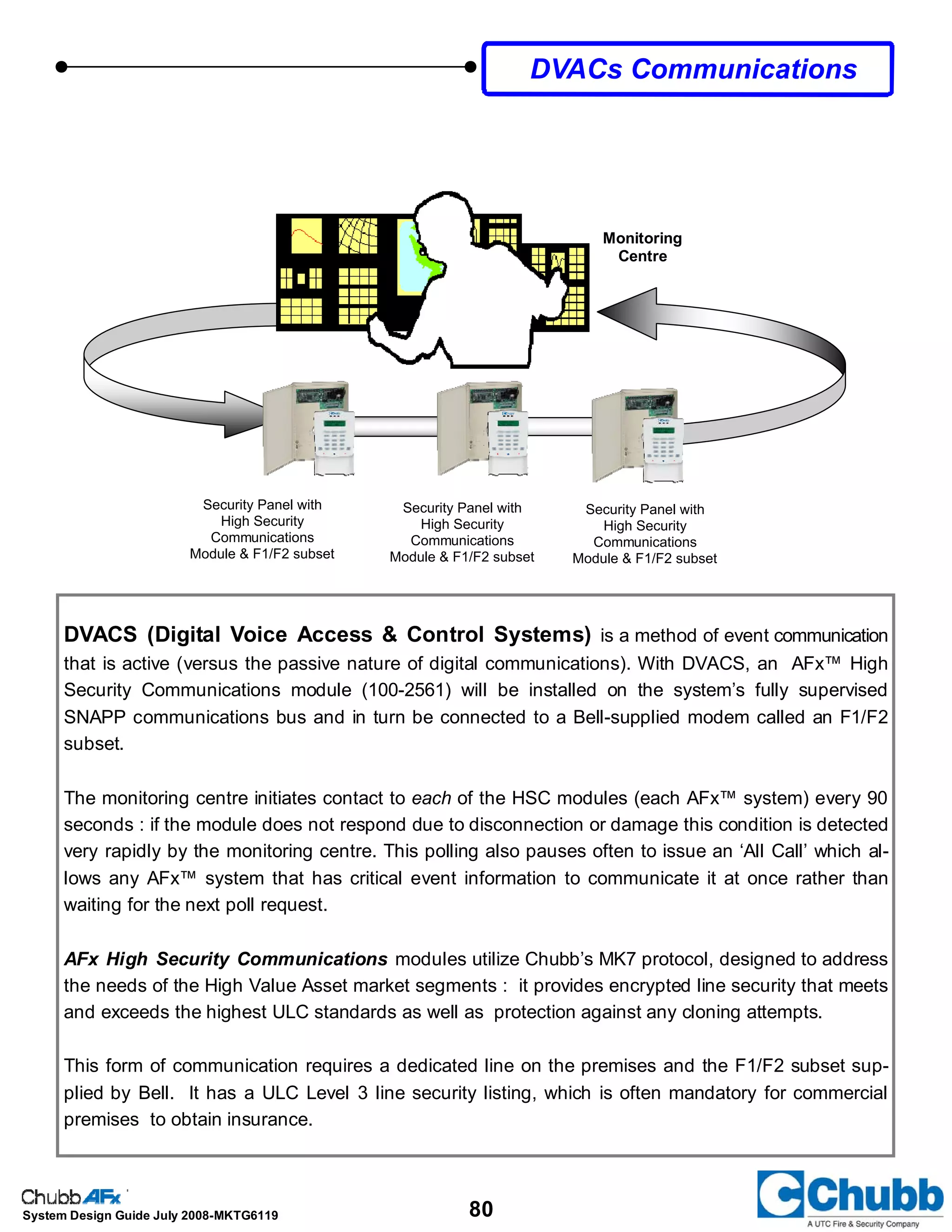 80System Design Guide July 2008-MKTG6119
Monitoring
Centre
Security Panel with
High Security
Communications
Module & F1/F2 subset
Security Panel with
High Security
Communications
Module & F1/F2 subset
Security Panel with
High Security
Communications
Module & F1/F2 subset
DVACs Communications
DVACS (Digital Voice Access & Control Systems) is a method of event communication
that is active (versus the passive nature of digital communications). With DVACS, an AFx™ High
Security Communications module (100-2561) will be installed on the system’s fully supervised
SNAPP communications bus and in turn be connected to a Bell-supplied modem called an F1/F2
subset.
The monitoring centre initiates contact to each of the HSC modules (each AFx™ system) every 90
seconds : if the module does not respond due to disconnection or damage this condition is detected
very rapidly by the monitoring centre. This polling also pauses often to issue an ‘All Call’ which al-
lows any AFx™ system that has critical event information to communicate it at once rather than
waiting for the next poll request.
AFx High Security Communications modules utilize Chubb’s MK7 protocol, designed to address
the needs of the High Value Asset market segments : it provides encrypted line security that meets
and exceeds the highest ULC standards as well as protection against any cloning attempts.
This form of communication requires a dedicated line on the premises and the F1/F2 subset sup-
plied by Bell. It has a ULC Level 3 line security listing, which is often mandatory for commercial
premises to obtain insurance.
 