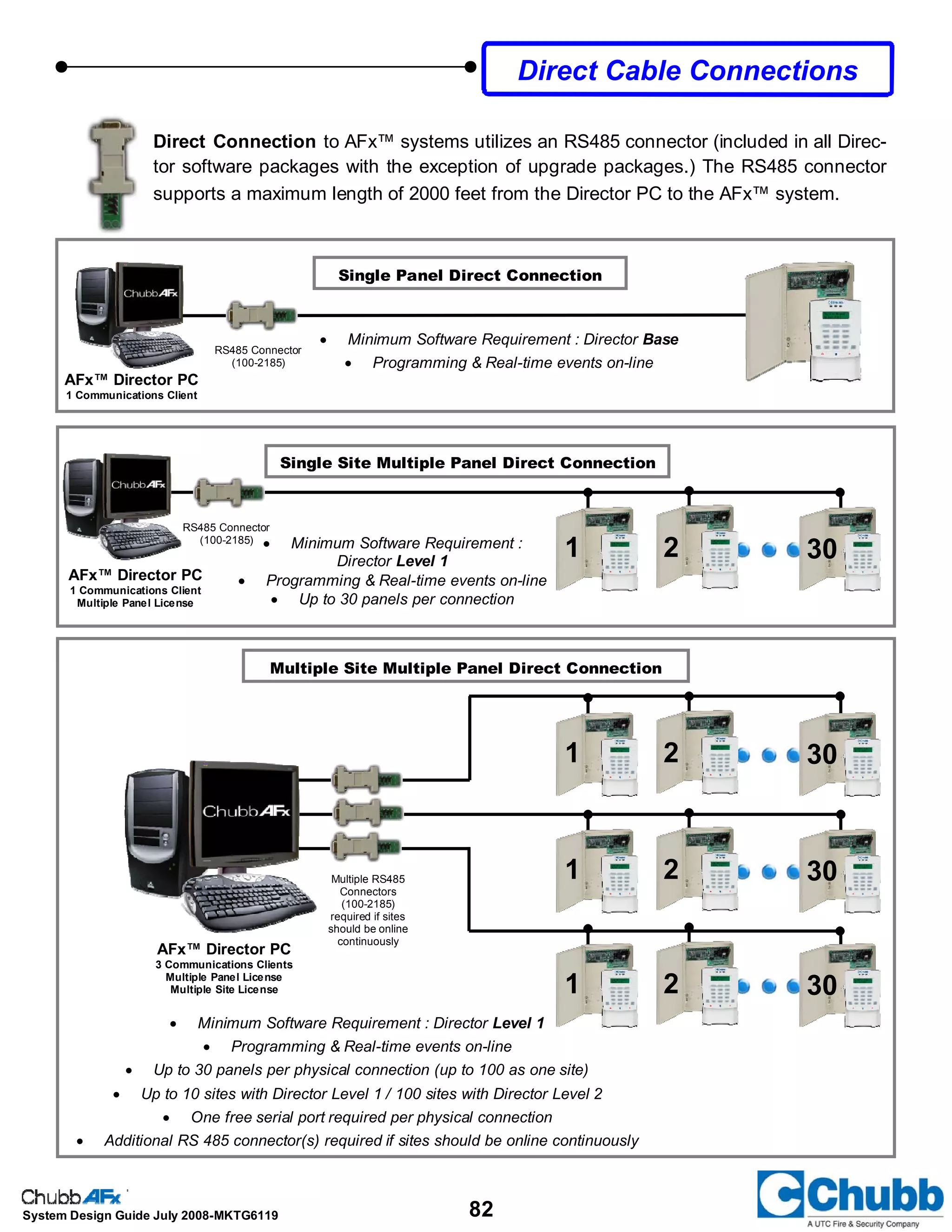 82System Design Guide July 2008-MKTG6119
1 2 30
Single Panel Direct Connection
• Minimum Software Requirement : Director Base
• Programming & Real-time events on-line
AFx™ Director PC
1 Communications Client
Direct Cable Connections
Direct Connection to AFx™ systems utilizes an RS485 connector (included in all Direc-
tor software packages with the exception of upgrade packages.) The RS485 connector
supports a maximum length of 2000 feet from the Director PC to the AFx™ system.
Single Site Multiple Panel Direct Connection
• Minimum Software Requirement :
Director Level 1
• Programming & Real-time events on-line
• Up to 30 panels per connection
1 2 30
Multiple Site Multiple Panel Direct Connection
1 2 30
1 2 30
• Minimum Software Requirement : Director Level 1
• Programming & Real-time events on-line
• Up to 30 panels per physical connection (up to 100 as one site)
• Up to 10 sites with Director Level 1 / 100 sites with Director Level 2
• One free serial port required per physical connection
• Additional RS 485 connector(s) required if sites should be online continuously
AFx™ Director PC
3 Communications Clients
Multiple Panel License
Multiple Site License
AFx™ Director PC
1 Communications Client
Multiple Panel License
RS485 Connector
(100-2185)
RS485 Connector
(100-2185)
Multiple RS485
Connectors
(100-2185)
required if sites
should be online
continuously
 