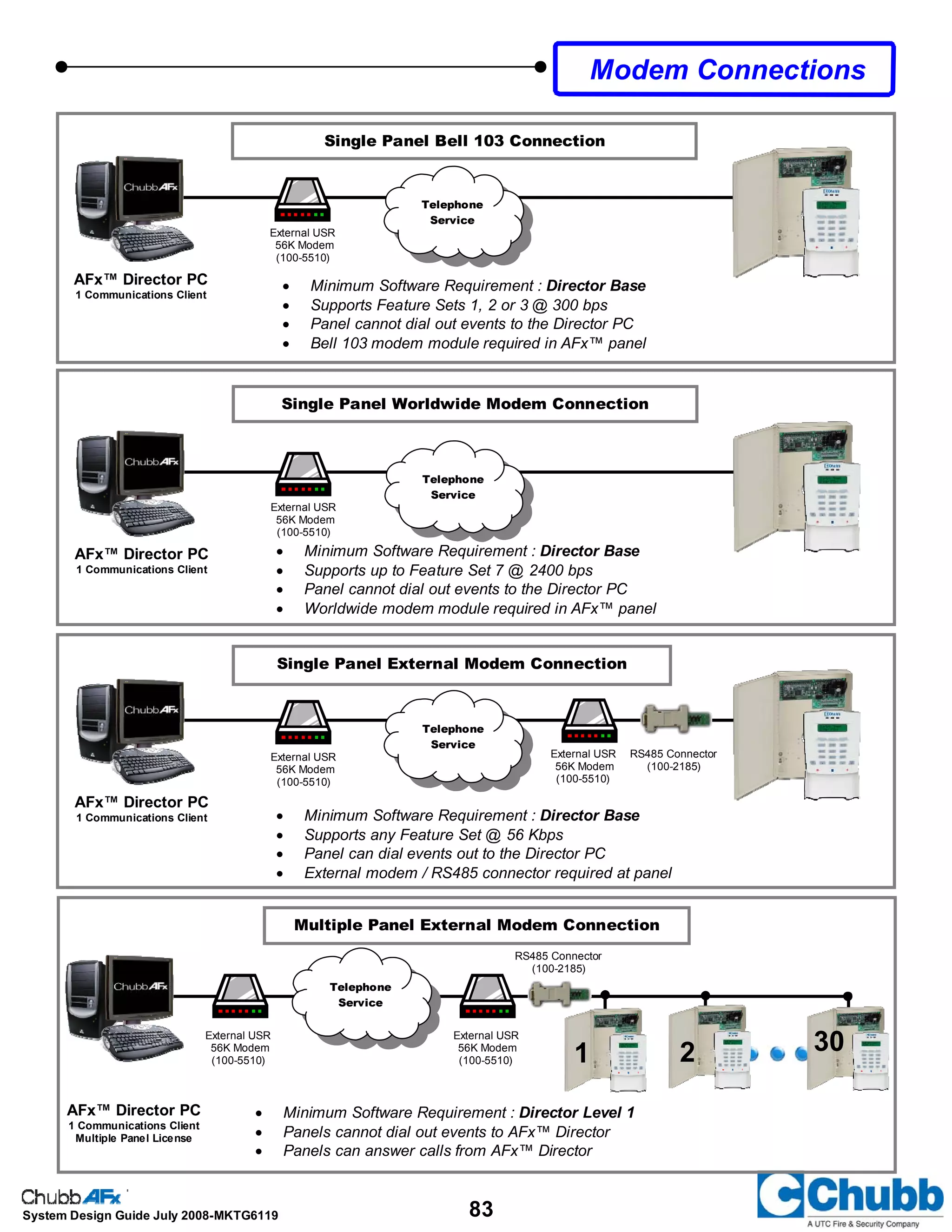 83System Design Guide July 2008-MKTG6119
Modem Connections
Single Panel Bell 103 Connection
AFx™ Director PC
1 Communications Client
Telephone
Service
• Minimum Software Requirement : Director Base
• Supports Feature Sets 1, 2 or 3 @ 300 bps
• Panel cannot dial out events to the Director PC
• Bell 103 modem module required in AFx™ panel
External USR
56K Modem
(100-5510)
Single Panel Worldwide Modem Connection
AFx™ Director PC
1 Communications Client
Telephone
Service
• Minimum Software Requirement : Director Base
• Supports up to Feature Set 7 @ 2400 bps
• Panel cannot dial out events to the Director PC
• Worldwide modem module required in AFx™ panel
External USR
56K Modem
(100-5510)
Multiple Panel External Modem Connection
2
AFx™ Director PC
1 Communications Client
Multiple Panel License
Telephone
Service
• Minimum Software Requirement : Director Level 1
• Panels cannot dial out events to AFx™ Director
• Panels can answer calls from AFx™ Director
External USR
56K Modem
(100-5510)
301
Single Panel External Modem Connection
AFx™ Director PC
1 Communications Client • Minimum Software Requirement : Director Base
• Supports any Feature Set @ 56 Kbps
• Panel can dial events out to the Director PC
• External modem / RS485 connector required at panel
External USR
56K Modem
(100-5510)
External USR
56K Modem
(100-5510)
Telephone
Service
RS485 Connector
(100-2185)
External USR
56K Modem
(100-5510)
RS485 Connector
(100-2185)
 