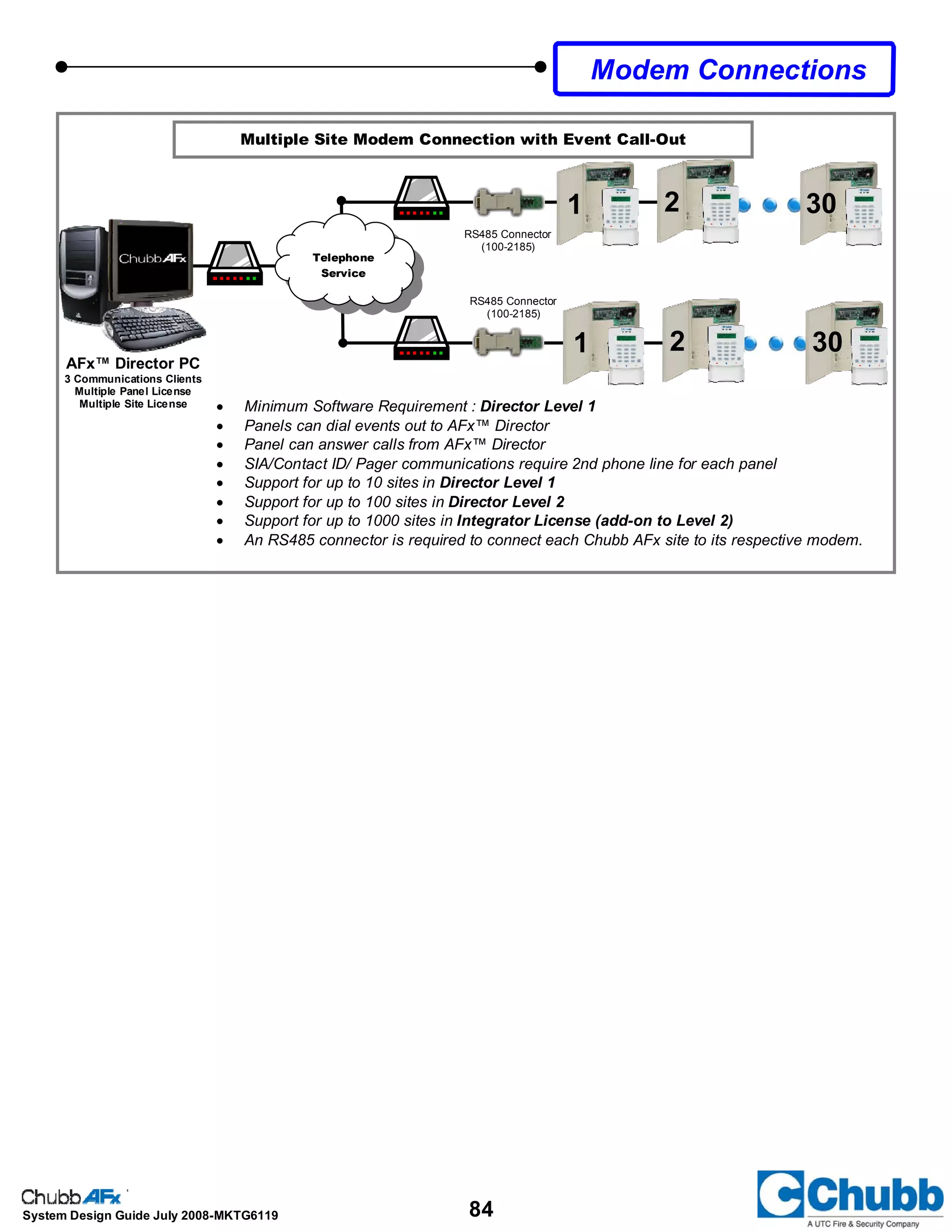 84System Design Guide July 2008-MKTG6119
Multiple Site Modem Connection with Event Call-Out
Telephone
Service
• Minimum Software Requirement : Director Level 1
• Panels can dial events out to AFx™ Director
• Panel can answer calls from AFx™ Director
• SIA/Contact ID/ Pager communications require 2nd phone line for each panel
• Support for up to 10 sites in Director Level 1
• Support for up to 100 sites in Director Level 2
• Support for up to 1000 sites in Integrator License (add-on to Level 2)
• An RS485 connector is required to connect each Chubb AFx site to its respective modem.
Modem Connections
2 301
2 301
AFx™ Director PC
3 Communications Clients
Multiple Panel License
Multiple Site License
RS485 Connector
(100-2185)
RS485 Connector
(100-2185)
 