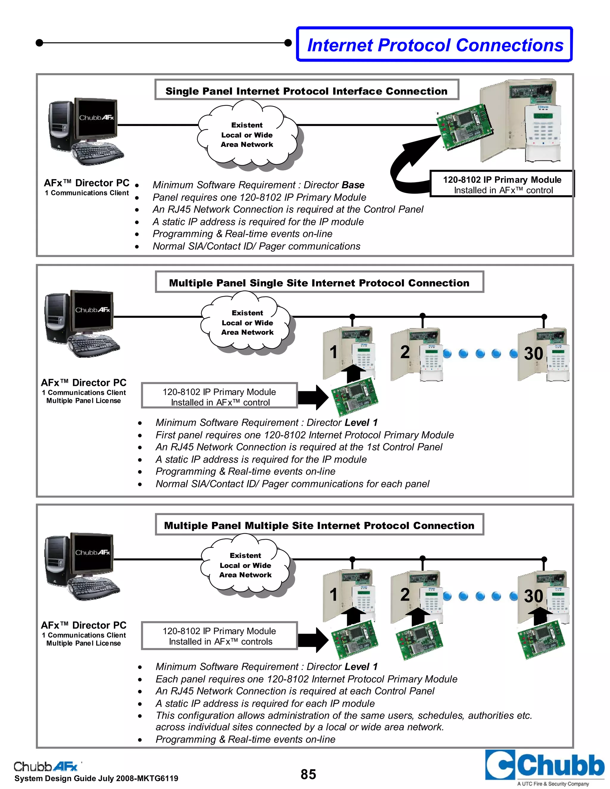 85System Design Guide July 2008-MKTG6119
Single Panel Internet Protocol Interface Connection
AFx™ Director PC
1 Communications Client
• Minimum Software Requirement : Director Base
• Panel requires one 120-8102 IP Primary Module
• An RJ45 Network Connection is required at the Control Panel
• A static IP address is required for the IP module
• Programming & Real-time events on-line
• Normal SIA/Contact ID/ Pager communications
120-8102 IP Primary Module
Installed in AFx™ control
Internet Protocol Connections
1 2
Multiple Panel Single Site Internet Protocol Connection
AFx™ Director PC
1 Communications Client
Multiple Panel License
• Minimum Software Requirement : Director Level 1
• First panel requires one 120-8102 Internet Protocol Primary Module
• An RJ45 Network Connection is required at the 1st Control Panel
• A static IP address is required for the IP module
• Programming & Real-time events on-line
• Normal SIA/Contact ID/ Pager communications for each panel
120-8102 IP Primary Module
Installed in AFx™ control
30
1 2
Multiple Panel Multiple Site Internet Protocol Connection
AFx™ Director PC
1 Communications Client
Multiple Panel License
• Minimum Software Requirement : Director Level 1
• Each panel requires one 120-8102 Internet Protocol Primary Module
• An RJ45 Network Connection is required at each Control Panel
• A static IP address is required for each IP module
• This configuration allows administration of the same users, schedules, authorities etc.
across individual sites connected by a local or wide area network.
• Programming & Real-time events on-line
120-8102 IP Primary Module
Installed in AFx™ controls
Existent
Local or Wide
Area Network
30
Existent
Local or Wide
Area Network
Existent
Local or Wide
Area Network
 