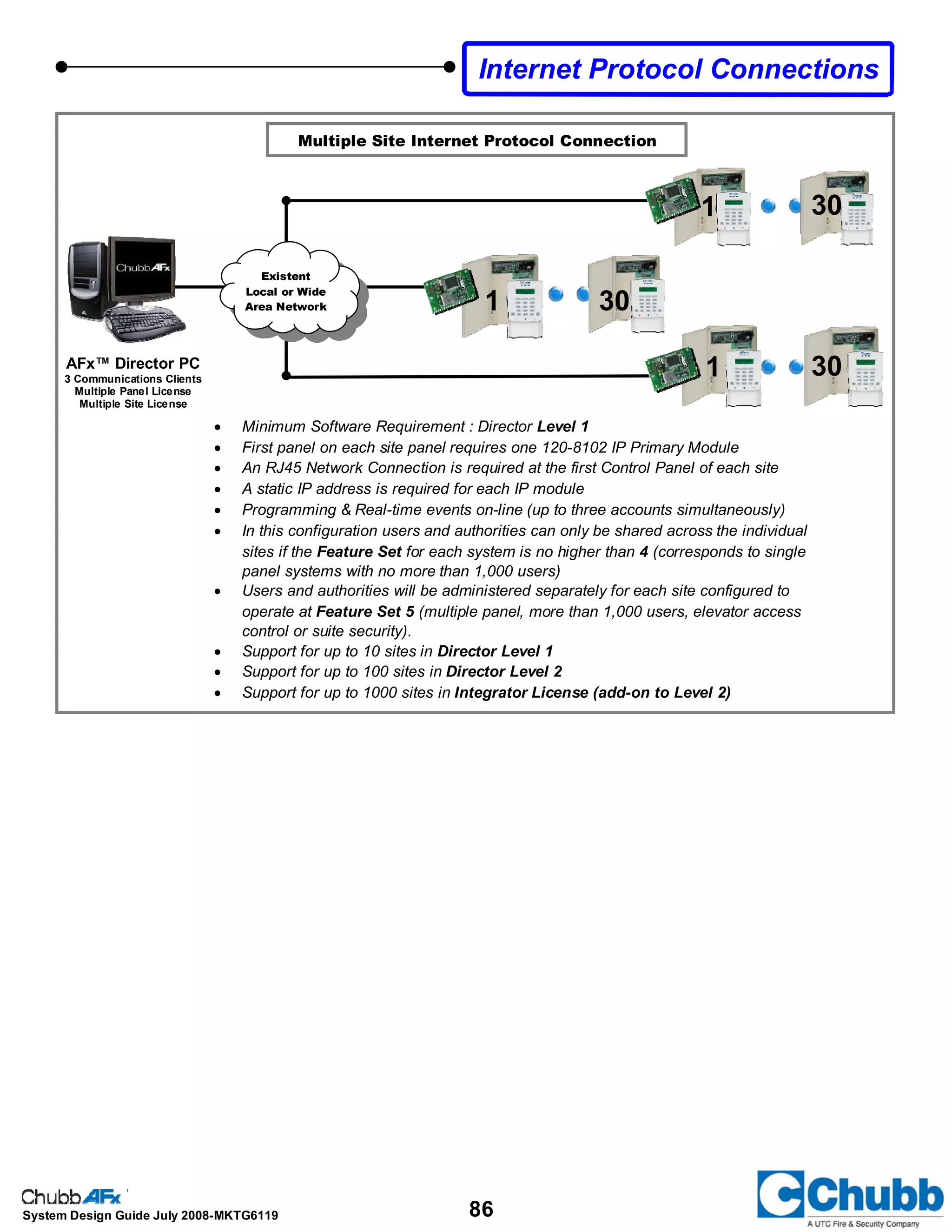 86System Design Guide July 2008-MKTG6119
Internet Protocol Connections
• Minimum Software Requirement : Director Level 1
• First panel on each site panel requires one 120-8102 IP Primary Module
• An RJ45 Network Connection is required at the first Control Panel of each site
• A static IP address is required for each IP module
• Programming & Real-time events on-line (up to three accounts simultaneously)
• In this configuration users and authorities can only be shared across the individual
sites if the Feature Set for each system is no higher than 4 (corresponds to single
panel systems with no more than 1,000 users)
• Users and authorities will be administered separately for each site configured to
operate at Feature Set 5 (multiple panel, more than 1,000 users, elevator access
control or suite security).
• Support for up to 10 sites in Director Level 1
• Support for up to 100 sites in Director Level 2
• Support for up to 1000 sites in Integrator License (add-on to Level 2)
Multiple Site Internet Protocol Connection
30
301
301
1
Existent
Local or Wide
Area Network
AFx™ Director PC
3 Communications Clients
Multiple Panel License
Multiple Site License
 