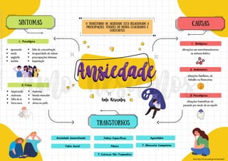 falta de concentração
incapacidade de relaxar
preocupações intensas
inquietação
taquicardia
sudorese
falta de ar
boca seca
Agorafobia
T. Obsessivo Compulsivo
O TRANSTORNO DE ANSIEDADE ESTÁ RELACIONADO A
preocupações, tensões ou medos exagerados e
constantes
SINTOMAS
Psicológico
1.
apreensão
medo
angústia
insônia
2. Físico
tremores
tensão muscular
tonturas
dores no peito
TRANSTORNOS
Ansiedade Generalizada
Fobia Social
Fobias Específicas
Pânico
T. Estresse Pós-Traumático
CAUSAS
Biológicas
1.
alterações em neurotransmissores
ou sistema límbico
2. Ambientais
situações familiares, de
trabalho ou financeiras
3. Psicológicas
situações traumáticas do
passado por medo de se repetir
fonte: https://bvsms.saude.gov.br/ansiedade/
Licenciado
para
-
Andressa
de
Sousa
Sampaio
-
06459435170
-
Protegido
por
Eduzz.com
 