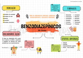 GRUPO DE medicamentos HIPNÓTICOS, ANSIOLÍTICOS
anticonvulsivantes e relaxantes musculares
GABA
Benzodiazepínico
α γ
Cl
-
Cl
- Cl
-
Cl -
INDICAÇÃO
Distúrbios de ansiedade
Distúrbios do sono
Amnésia
Convulsões
Distúrbios musculares
1.
2.
3.
4.
5.
MECANISMOS AÇÃO
Se ligam nas subunidades alfa e gama
dos receptores do GABAa e aumentam
a frequência da abertura dos canais
produzida por esse neurotransmissor.
A ligação GABA é
potencializada pelo
fármaco, resultando em
maior entrada de íons de
cloreto
FÁRMACOS
Alprazolam
Clonazepam
Clorazepate
Diazepam
Estazolan
Flurazepam
Lorazepam
Mdazolam
Oxazepam
Quasepam
Temazepam
Triazolam
Pode-se desenvolver
dependência física e
psicológica se doses
elevadas forem
administradas por longos
períodos.
efeitos adversos
Sedação
Confusão
Comprometimento cognitivo
Ataxia - doses elevadas
Raramente são letais em
casos de administração de
doses altas, a menos que
ingeridos com outros
depressores do SNC.
Fonte: Farmacologia Ilustrada - Karen Whalen
Licenciado
para
-
Andressa
de
Sousa
Sampaio
-
06459435170
-
Protegido
por
Eduzz.com
 