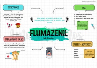MEDICAMENTO ANTAGONISTA DO RECEPTOR
BENZODIAZEPÍNICO (GABA), CAPAZ DE REVERTER SEUS
EFEITOS
GABA
Benzodiazepínico
α γ
Flumazenil
Interrompe o efeito dos medicamentos
benzodiazepínicos no organismo. Pode ser
utilizado em casos de intoxicação pelo
fármaco ou para parar efeitos de
anestesia geral.
INDICAÇÕES
Compete com os benzodiazepínicos pela
ligação nos receptores GABA, revertendo o
efeito do fármaco (inibição competitiva).
mecanismo ação
uso
EFEITOS ADVERSOS
Administrado por via intravenosa
Início de ação rápido
Duração curta e meia-vida de 1 hora
Administrações frequentes
podem ser necessárias
para manter a reversão do
benzodiazepínico de longa
duração.
Tonturas
Náuseas
Vômito
Agitação
Convulsões
Pode causar
abstinência em
pacientes dependentes
dos benzodiazepínicos
Fonte: Farmacologia Ilustrada - Karen Whalen
Licenciado
para
-
Andressa
de
Sousa
Sampaio
-
06459435170
-
Protegido
por
Eduzz.com
 