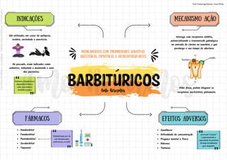 MEDICAMENTOS com propriedades sedativas,
anestésicas, hipnóticas e anticonvulsivantes
Amobarbital
Fenobarbital
Pentobarbital
Secobarbital
Tiopental
No passado, eram indicados como
sedantes, induzindo e mantendo o sono
dos pacientes.
INDICAÇÕES
São utilizados em casos de epilepsia,
insônia, ansiedade e anestesia.
Induzem a tolerância e a
dependência física e
estão associados a
abstinência grave
FÁRMACOS
Administração por via
oral, intramuscular,
endovenoso, ou retal.
mecanismo ação
Interage com receptores GABAa,
potencializando a transmissão gabaérgica
na entrada do cloreto no neurônio, o que
porolonga o seu tempo de abertura.
Além disso, podem bloquear os
receptores excitatórios glutamato.
GABA
α γ
Barbitúricos
Cl
-
Cl
-
EFEITOS ADVERSOS
Sonolência
Dificuldade de concentração
Preguiça mental e física
Náuseas
Tonturas
provocam “ressaca”
comprometendo a
capacidade do paciente
de atuar normalmente
após despertar
Fonte: Farmacologia Ilustrada - Karen Whalen
Licenciado
para
-
Andressa
de
Sousa
Sampaio
-
06459435170
-
Protegido
por
Eduzz.com
 