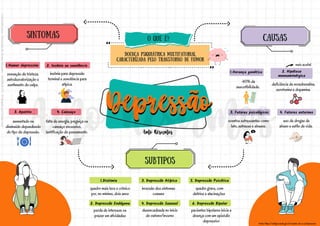~
~
mais aceita!
DOENÇA PSIQUIÁTRICA MULTIFATORIAL,
caracterizada pelo transtorno de humor
4. Fatores externos
SINTOMAS Causas
40% da
suscetibilidade.
deficiência de noradrenalina,
serotonina e dopamina.
uso de drogas de
abuso e estilo de vida.
eventos estressantes como
luto, estresse e abusos.
Herança genética
1. 2. Hipótese
monoaminérgica
3. Fatores psicológicos
Subtipos
Humor depressivo
1.
sensação de tristeza,
autodesvalorização e
sentimento de culpa.
2. Insônia ou sonolência
insônia para depressão
terminal e sonolência para
atípica.
3. Apetite
aumentado ou
diminuído dependendo
do tipo de depressão.
4. Cansaço
falta de energia, preguiça ou
cansaço excessivo,
lentificação do pensamento.
Distimia
1.
2. Depressão Endógena
3. Depressão Atípica
4. Depressão Sazonal
5. Depressão Psicótica
6. Depressão Bipolar
quadro mais leve e crônico
por, no mínimo, dois anos
perda de interesse ou
prazer em atividades
inversão dos sintomas
comuns
desencadeada no início
do outono/inverno
quadro grave, com
delírios e alucinações
pacientes bipolares inicia a
doença com um episódio
depressivo fonte: https://antigo.saude.gov.br/saude-de-a-z/depressao
O QUE É?
Licenciado
para
-
Andressa
de
Sousa
Sampaio
-
06459435170
-
Protegido
por
Eduzz.com
 