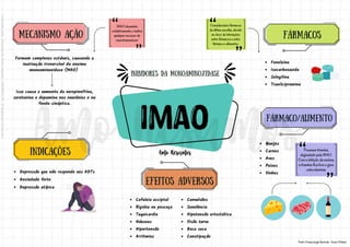 mecanismo ação
INIBIDORES Da monoaminoxidase
FÁRMACOS
Formam complexos estáveis, causando a
inativação irreversível da enzima
monoaminoxidase (MAO)
Isso causa o aumento da norepinefrina,
serotonina e dopamina nos neurônios e na
fenda sináptica.
MAO desamina
oxidativamente e inativa
qualquer excesso de
neurotransmissor
Fenelzina
Isocarboxazida
Selegilina
Tranilcipromina
INDICAÇÕES
Depressão que não responde aos ADTs
Ansiedade forte
Depressão atípica
Considerados fármacos
de última escolha, devido
ao risco de interações
entre fármacos e entre
fármaco e alimentos.
EFEITOS ADVERSOS
Cefaleia occiptal
Rigidez no pescoço
Taquicardia
Náuseas
Hipertensão
Arritmias
Convulsões
Sonolência
Hipotensão ortostática
Visão turva
Boca seca
Constipação
fármaco/alimento
Queijos
Carnes
Aves
Peixes
Vinhos
Possuem tiramina,
degradado pela MAO.
Com a inibição da enzima,
a tiramina fica livre e gera
catecolaminas
Fonte: Farmacologia Ilustrada - Karen Whalen
Licenciado
para
-
Andressa
de
Sousa
Sampaio
-
06459435170
-
Protegido
por
Eduzz.com
 