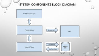 SYSTEM COMPONENTS BLOCK DIAGRAM
 