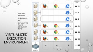 VIRTUALIZED
EXECUTION
ENVIRONMENT
• 6 VIRTUAL
MACHINES
• 11 BROWSERS /
VM
• CAPABILITY TO
RUN 46
CONCURRENT
TESTS
x5
x5
x5
x5
x5
x5
x5
x5
x1
x1
x1
x1
x1
x1
20 20 6
Total Browsers
Per VM
11
11
11
11
1
1
46
 