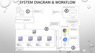 SYSTEM DIAGRAM & WORKFLOW
 