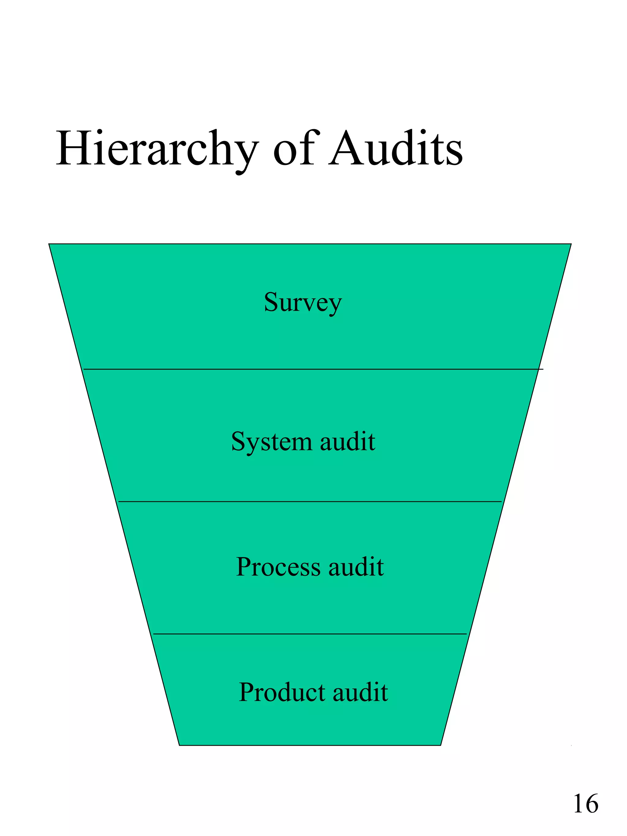 Hierarchy of Audits
Survey
System audit
Process audit
Product audit
16
 