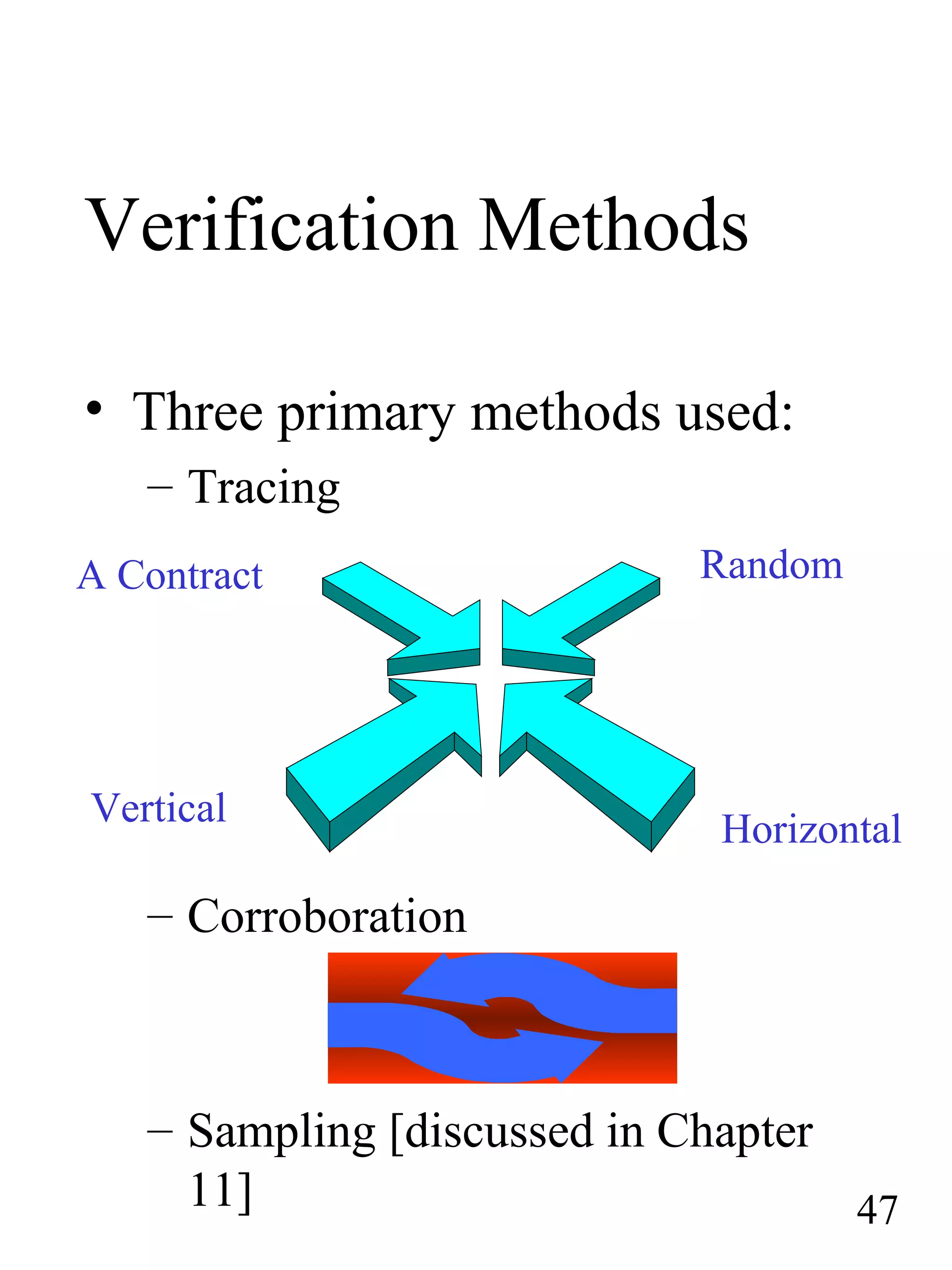 Verification Methods
• Three primary methods used:
– Tracing
– Corroboration
– Sampling [discussed in Chapter
11]
A Contract Random
Horizontal
Vertical
47
 