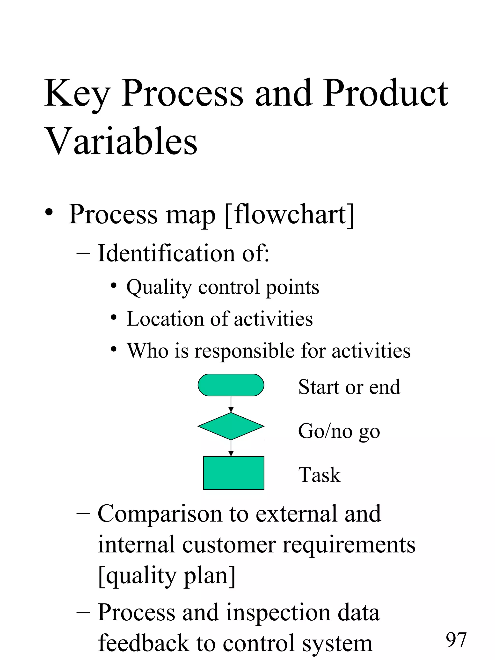 Key Process and Product
Variables
• Process map [flowchart]
– Identification of:
• Quality control points
• Location of activities
• Who is responsible for activities
– Comparison to external and
internal customer requirements
[quality plan]
– Process and inspection data
feedback to control system
Start or end
Go/no go
Task
97
 