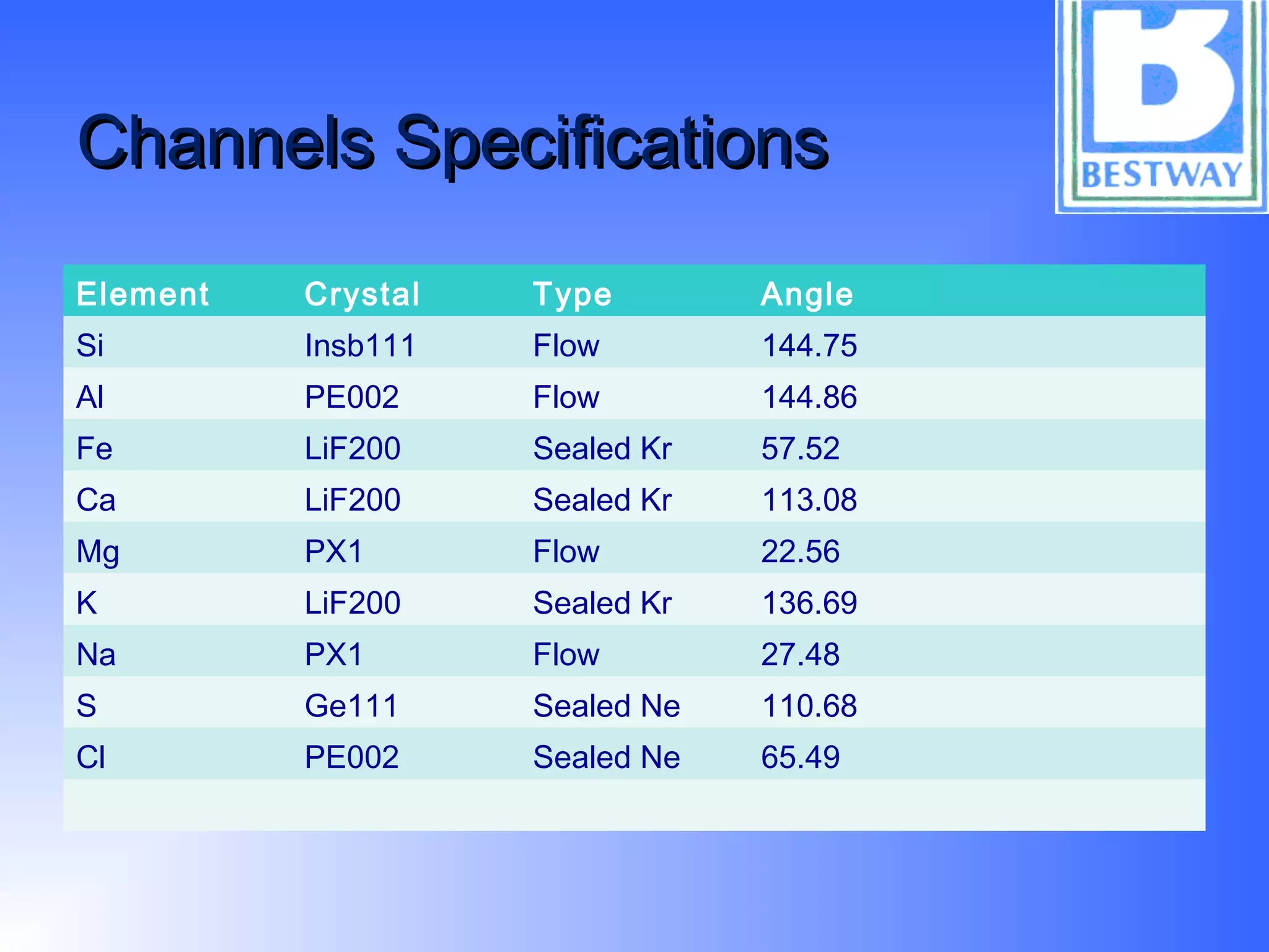 Channels SpecificationsChannels Specifications
Element Crystal Type Angle
Si Insb111 Flow 144.75
Al PE002 Flow 144.86
Fe LiF200 Sealed Kr 57.52
Ca LiF200 Sealed Kr 113.08
Mg PX1 Flow 22.56
K LiF200 Sealed Kr 136.69
Na PX1 Flow 27.48
S Ge111 Sealed Ne 110.68
Cl PE002 Sealed Ne 65.49
 