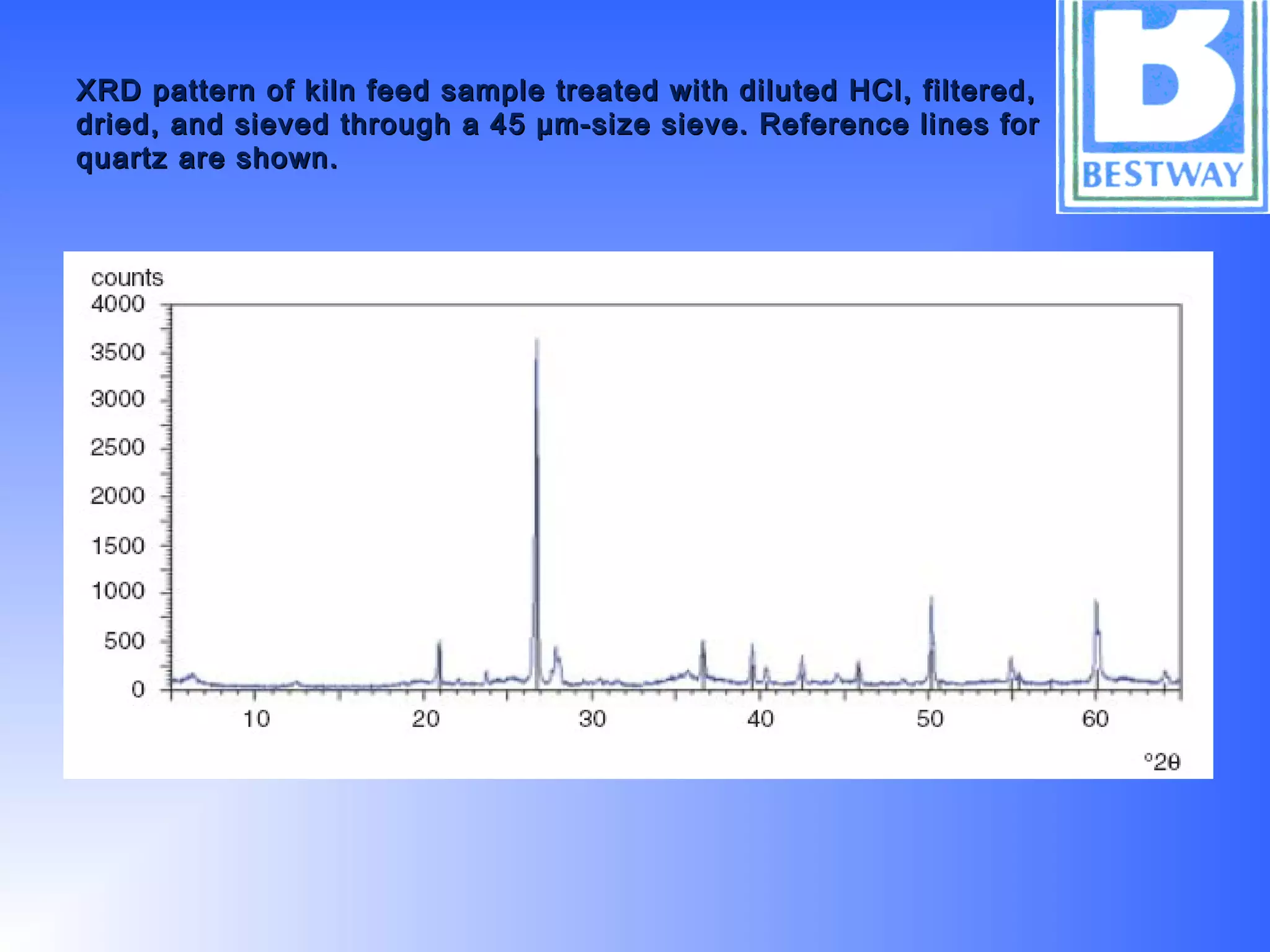XRD pattern of kiln feed sample treated with diluted HCl, filtered,XRD pattern of kiln feed sample treated with diluted HCl, filtered,
dried, and sieved through a 45 µm-size sieve. Reference lines fordried, and sieved through a 45 µm-size sieve. Reference lines for
quartz are shown.quartz are shown.
 