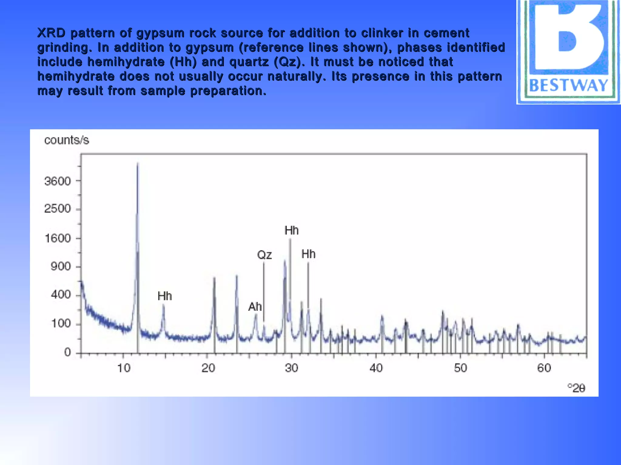XRD pattern of gypsum rock source for addition to clinker in cementXRD pattern of gypsum rock source for addition to clinker in cement
grinding. In addition to gypsum (reference lines shown), phases identifiedgrinding. In addition to gypsum (reference lines shown), phases identified
include hemihydrate (Hh) and quartz (Qz). It must be noticed thatinclude hemihydrate (Hh) and quartz (Qz). It must be noticed that
hemihydrate does not usually occur naturally. Its presence in this patternhemihydrate does not usually occur naturally. Its presence in this pattern
may result from sample preparation.may result from sample preparation.
 