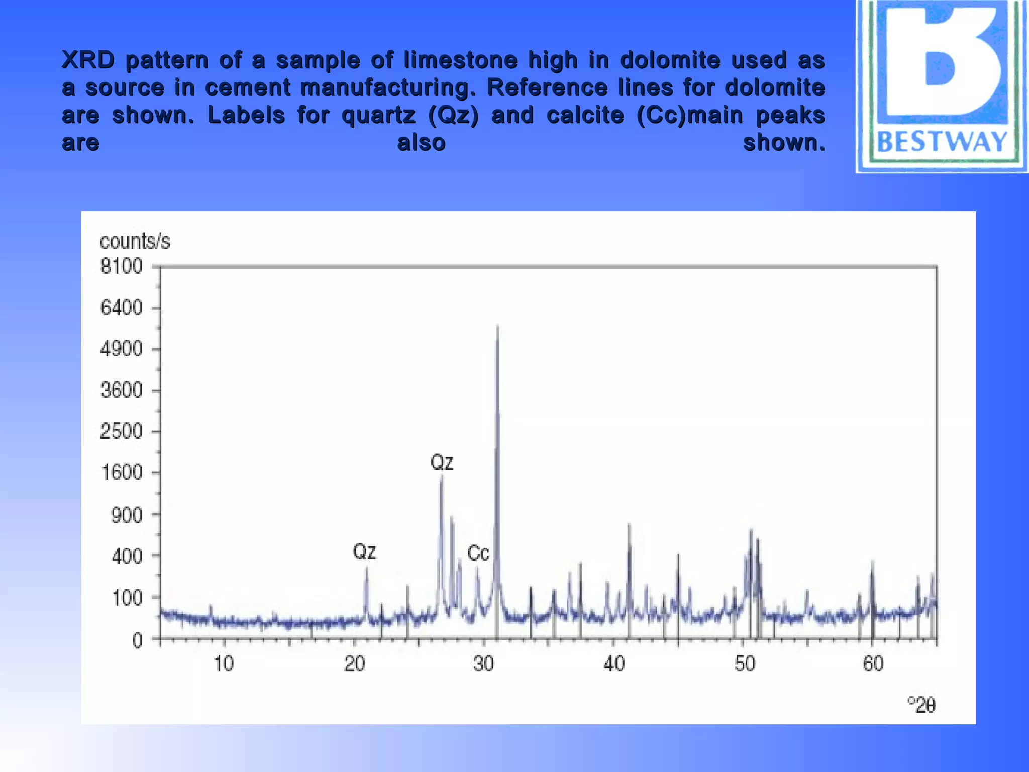 XRD pattern of a sample of limestone high in dolomite used asXRD pattern of a sample of limestone high in dolomite used as
a source in cement manufacturing. Reference lines for dolomitea source in cement manufacturing. Reference lines for dolomite
are shown. Labels for quartz (Qz) and calcite (Cc)main peaksare shown. Labels for quartz (Qz) and calcite (Cc)main peaks
are also shown.are also shown.
 