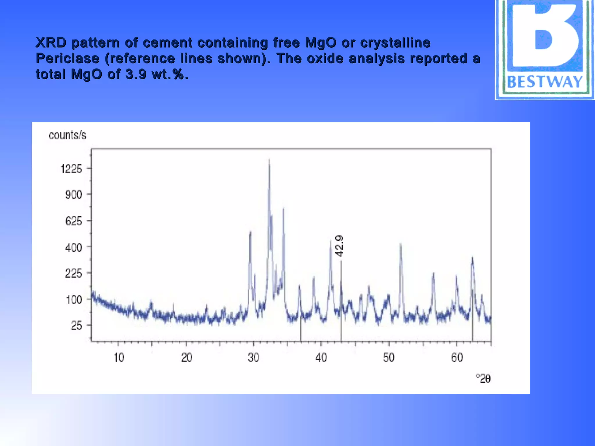 XRD pattern of cement containing free MgO or crystallineXRD pattern of cement containing free MgO or crystalline
Periclase (reference lines shown). The oxide analysis reported aPericlase (reference lines shown). The oxide analysis reported a
total MgO of 3.9 wt.%.total MgO of 3.9 wt.%.
 