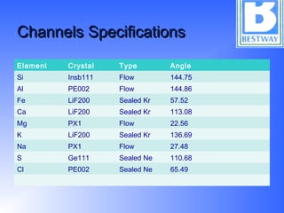 Channels SpecificationsChannels Specifications
Element Crystal Type Angle
Si Insb111 Flow 144.75
Al PE002 Flow 144.86
Fe LiF200 Sealed Kr 57.52
Ca LiF200 Sealed Kr 113.08
Mg PX1 Flow 22.56
K LiF200 Sealed Kr 136.69
Na PX1 Flow 27.48
S Ge111 Sealed Ne 110.68
Cl PE002 Sealed Ne 65.49
 