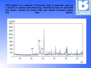 XRD pattern of a sample of limestone high in dolomite used asXRD pattern of a sample of limestone high in dolomite used as
a source in cement manufacturing. Reference lines for dolomitea source in cement manufacturing. Reference lines for dolomite
are shown. Labels for quartz (Qz) and calcite (Cc)main peaksare shown. Labels for quartz (Qz) and calcite (Cc)main peaks
are also shown.are also shown.
 