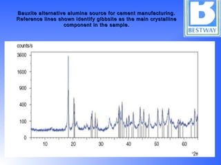 Bauxite alternative alumina source for cement manufacturing.Bauxite alternative alumina source for cement manufacturing.
Reference lines shown identify gibbsite as the main crystallineReference lines shown identify gibbsite as the main crystalline
component in the sample.component in the sample.
 