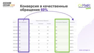 www.comagic.ru
Конверсия в качественные
обращения 60%
 