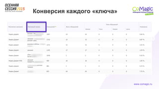 www.comagic.ru
Конверсия каждого «ключа»
 