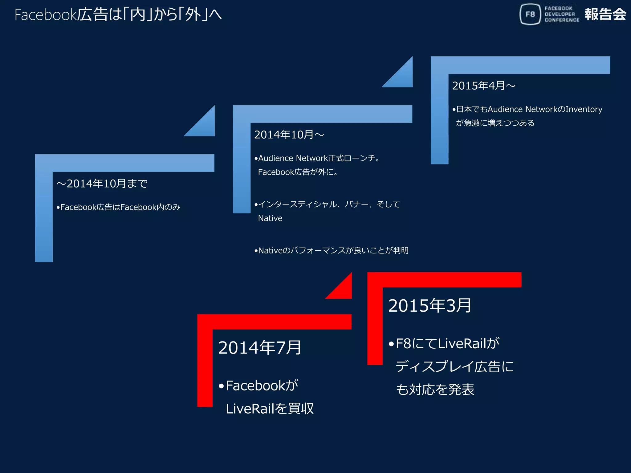 報告会Facebook広告は「内」から「外」へ
〜2014年10月まで
•Facebook広告はFacebook内のみ
2014年10月〜
•Audience Network正式ローンチ。
Facebook広告が外に。
•インタースティシャル、バナー、そして
Native
•Nativeのパフォーマンスが良いことが判明
2015年4月〜
•日本でもAudience NetworkのInventory
が急激に増えつつある
2014年7月
•Facebookが
LiveRailを買収
2015年3月
•F8にてLiveRailが
ディスプレイ広告に
も対応を発表
 