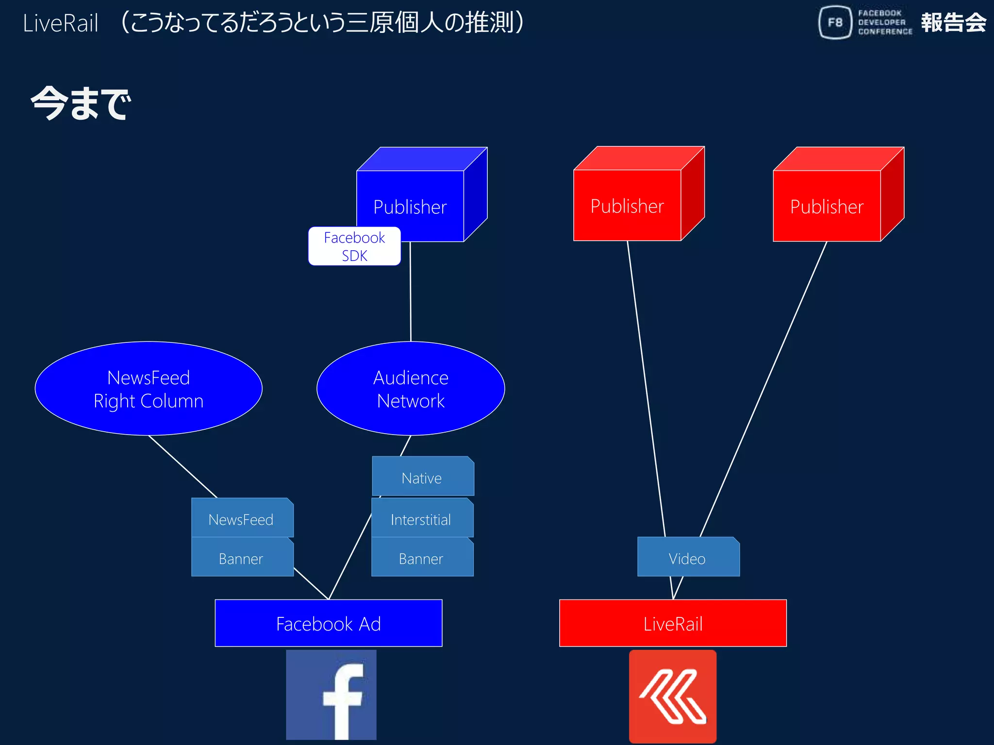 報告会LiveRail （こうなってるだろうという三原個人の推測）
LiveRailFacebook Ad
Audience
Network
NewsFeed
Right Column
Banner
Interstitial
Banner
NewsFeed
Video
Publisher Publisher Publisher
Native
Facebook
SDK
今まで
 