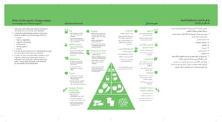*Your dietitian determines
with you the amount of
carbohydrate that you can
eat at each meal.
‫املحددة‬‫املواعيد‬‫يف‬‫اخلفيفة‬‫ووجباتك‬‫أ�سا�سية‬‫ل‬‫ا‬‫وجباتك‬‫تناول‬ 11 .
.‫التغذية/التثقيف‬‫أخ�صائي‬�‫قبل‬‫من‬ 	
	‫مبا�شرة‬‫مرتبطة‬‫أنها‬‫ل‬‫أكل‬‫ل‬‫ا‬‫يف‬‫الن�شويات‬‫م�صادر‬‫على‬‫تعرف‬ 22 .
:‫بالدم‬‫ال�سكر‬‫م�ستوى‬‫برفع‬ 	
‫احلبوب‬‫•جمموعة‬ 	
‫البقوليات‬‫•جمموعة‬ 	
‫•الفواكه‬ 	
‫•الع�صائر‬ 	
‫والروب‬‫•احلليب‬ 	
‫•احللويات‬ 	
.‫وجبة‬‫كل‬‫يف‬‫الن�شويات‬‫هذه‬‫من‬‫حمددة‬‫كميات‬‫إىل‬�‫حتتاج‬‫أنت‬� 33 .
.‫التغذية‬‫أخ�صائي‬�‫لك‬‫يحددها‬‫التي‬‫بالكمية‬‫التزم‬ 	
‫فح�ص‬‫من‬‫بد‬‫ال‬‫بالدم‬‫ال�سكر‬‫معدل‬‫على‬‫أكل‬‫ل‬‫ا‬‫أثري‬�‫ت‬‫ملعرفة‬ 44 .
,‫مبا�شرة‬‫الوجبة‬‫قبل‬,‫(�صائم‬‫اليوم‬‫من‬‫خمتلفة‬‫أوقات‬�‫ال�سكريف‬ 	
.‫ال�صحي‬‫املثقف‬‫تعليمات‬‫ح�سب‬‫أو‬�)‫ب�ساعتني‬‫الوجبة‬‫بعد‬ 	
1.	 Take your main meals and snacks everyday at
the same time or as set by your dietitian.
2.	 Check the carbohydrate sources in your food
because it affects your blood sugar directly:
•	 Grains
•	 Starchy vegetables
•	 Legumes and pulses
•	 Fruits/juices
•	 Milk & yoghurt
•	 Sweets
3.	 Find out about the amount of carbohydrate suitable
for you at each meal from your dietitian.
4.	 In order for you to see the effect of food on your
diabetes, check your blood sugar levels at
different times of the day (fasting, before the
meal, 2 hours after the meal) or as directed
by your health care professional.
What are the specific changes needed
to manage your blood sugar?
‫لضبط‬ ‫المطلوبة‬ ‫التغيرات‬ ‫هي‬ ‫ما‬
‫الدم؟‬ ‫في‬ ‫السكر‬
‫الدهون‬
‫مبا�شرة‬‫غري‬‫بطريقة‬‫كرثتها‬‫ؤثر‬�‫ت‬•	
.‫بالدم‬‫ال�سكر‬‫ن�سبة‬‫على‬ 	
‫أخ�صائي‬�‫مع‬‫أثريها‬�‫ت‬‫على‬‫تعرف‬•	
.‫التغذية‬‫أخ�صائي‬�‫مع‬‫التغذية‬ 	
‫واأللبان‬ ‫الحليب‬
.‫للربوتني‬‫أ�سا�سي‬�‫	•م�صدر‬
.‫ال�سكريات‬‫على‬‫طبيعيا‬‫	•حتتوي‬
‫الن�شويات‬‫جمموع‬‫من‬‫اح�سبها‬•	
.*‫لك‬‫امل�سموحة‬ 	
‫الفواكه‬
.‫ألياف‬‫ل‬‫وا‬‫لل�سكريات‬‫رئي�سي‬‫م�صدر‬•	
‫واملعادن‬‫الفيتامينات‬‫إىل‬�‫إ�ضافة‬�	
.‫أك�سدة‬‫ل‬‫ا‬‫�ضد‬‫وعنا�صر‬ 	
‫الن�شويات‬‫جمموع‬‫من‬‫اح�سبها‬•	
.*‫لك‬‫امل�سموحة‬ 	
‫بقوليات‬ ،‫حبوب‬
‫نشوية‬ ‫وخضار‬
.‫للن�شويات‬‫رئي�سي‬‫	•م�صدر‬
.‫ألياف‬‫ل‬‫با‬‫الغنية‬‫أنواع‬‫ل‬‫ا‬‫	•اخرت‬
‫الكمية‬‫التغذية‬‫أخ�صائي‬�‫مع‬‫راجع‬•	
.‫وجبة‬‫كل‬‫يف‬‫تناولها‬‫لك‬‫امل�سموح‬ 	
‫الخضراوات‬
‫إ�ضافة‬�‫ألياف‬‫ل‬‫ل‬‫رئي�سي‬‫م�صدر‬•	
‫وعنا�صر‬‫واملعادن‬‫الفيتامينات‬‫إىل‬�	
.‫أك�سدة‬‫ل‬‫ا‬‫�ضد‬ 	
‫وجباتك‬‫كل‬‫يف‬‫اخل�ضار‬‫أدخل‬�•	
.‫تناولها‬‫من‬‫أكرث‬�‫و‬ 	
‫واألجبان‬ ‫اللحوم‬
.‫ن�شويات‬‫على‬‫حتتوي‬ ‫	•ال‬
.‫واحلديد‬‫للربوتينات‬‫أ�سا�سي‬�‫	•م�صدر‬
.‫خمتلفة‬‫بن�سب‬‫دهون‬‫على‬‫	•حتتوي‬
‫بالدم‬‫ال�سكر‬‫معدل‬‫على‬‫ؤثر‬�‫ت‬‫قد‬•	
.‫كبرية‬‫بكميات‬‫تناولها‬‫مت‬‫إذا‬�	
‫الحلويات‬
.‫لل�سكريات/الن�شويات‬‫	•م�صدر‬
/‫امل�شبعة‬‫بالدهون‬‫عالية‬‫أنها‬�‫ب‬‫تذكر‬•	
.‫الغذائية‬‫بالقيمة‬‫وفقرية‬‫املهدرجة‬ 	
‫ب�سيطة‬‫بكميات‬‫فلتكن‬‫تناولتها‬‫إذا‬�•	
‫الن�شويات‬‫جمموع‬‫�ضمن‬‫حم�سوبة‬ 	
.‫لك‬‫امل�سموحة‬ 	Milk & Dairy
A good source of protein•	
	 and calcium.
Also a source of the sugar•	
	 lactose, to be counted
	 in your total carbohydrate
	 allowance*.
Vegetables
A major source of fiber,•	
	 vitamins, minerals and
	 antioxidants.
Try to include more•	
	 vegetables in your daily
	 meals.
Fruits
A major source of sugar,•	
	 fiber, vitamins, minerals
	 and antioxidants.
Discuss with your dietitian•	
	 how to include it in your
	 total carbohydrate allowance.
Grains, Pulses
& starchy
vegetables
Main source of•	
	 carbohydrate in your diet.
Choose the whole grain•	
	 variety for more fiber in diet.
Check with your dietitian•	
	 the quantity allowed for
	 you at each meal.
‫املنا�سبة‬‫الن�شويات‬‫كمية‬‫حتديد‬‫يتم‬*
.‫التغذية‬‫أخ�صائي‬�‫مع‬‫وجبة‬‫كل‬‫يف‬‫لك‬ 	
Nutrition Pyramid ‫الغذائي‬ ‫الهرم‬
Fat
High intake of fat affects•	
	 your blood sugar levels
	 indirectly.
Find out more about fat•	
	 effect on your blood sugar
	 from your dietitian.
Sweets
High in simple sugars and•	
	 starches (carbohydrates)
	 and thus affect your blood
	 sugar.
High in saturated and•	
	 hydrogenated fat.
Discuss with your dietitian•	
	 the healthier choices and
	 amounts allowed.
Meat & Cheese
A major source of protein,•	
	 iron and calcium.
Contain variable amounts•	
	 of fat but no carbohydrates.
Might affect your blood•	
	 sugar if eaten in large
	 amounts.
 
